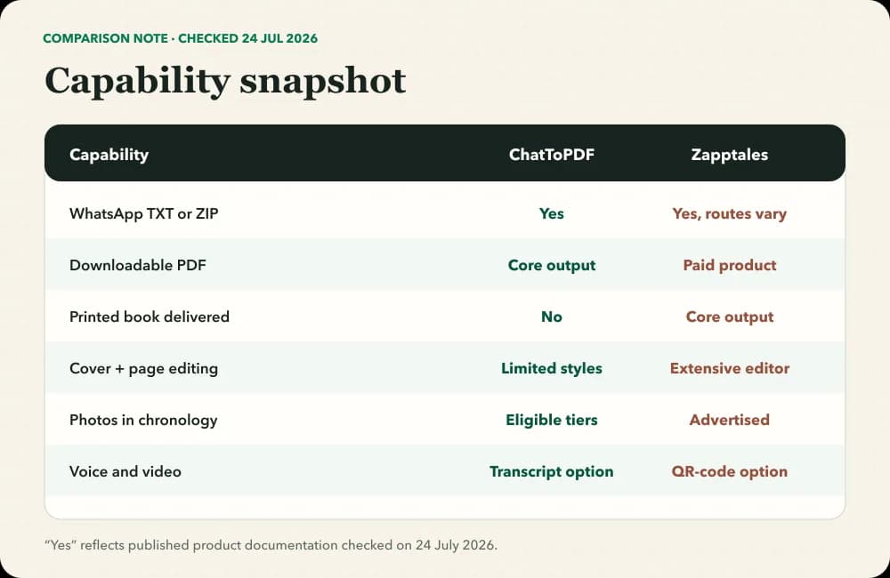 Feature matrix comparing WhatsApp inputs, PDF output, printed books, editing, photos and voice-note handling