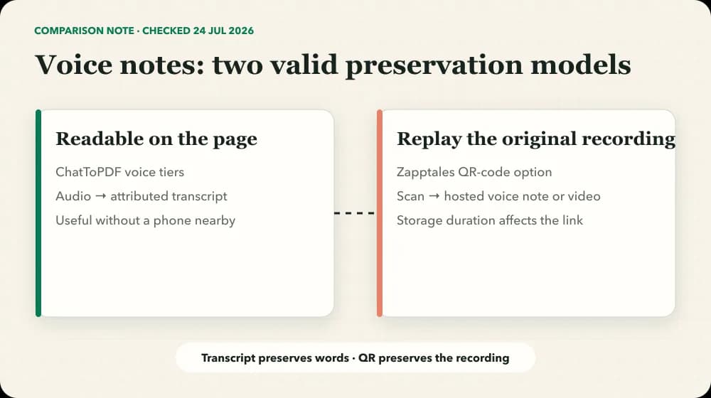 Voice-note comparison between readable ChatToPDF transcripts and replayable Zapptales QR-code media links