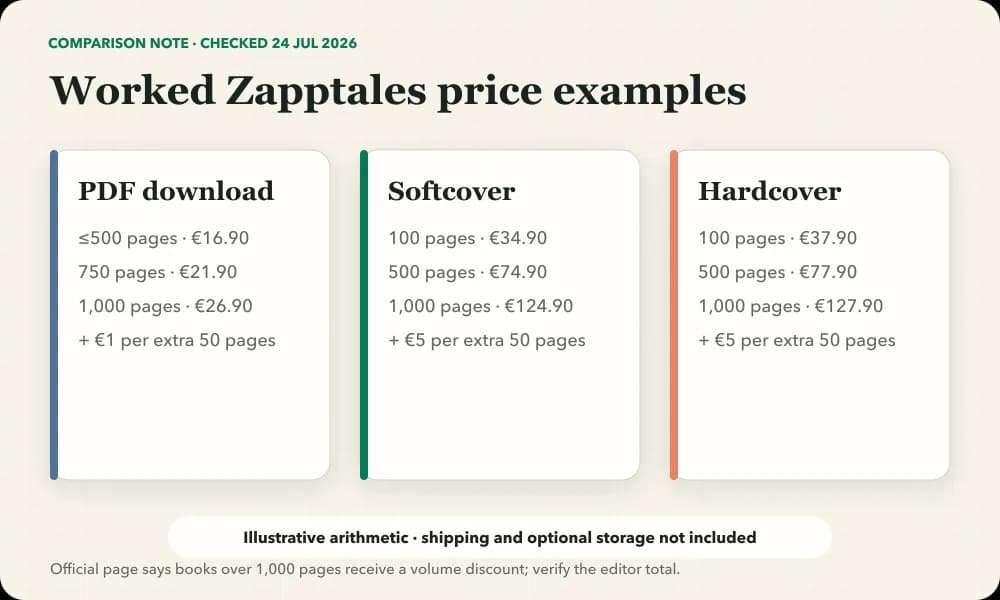 Worked Zapptales price examples for PDF, softcover and hardcover products at several documented page counts