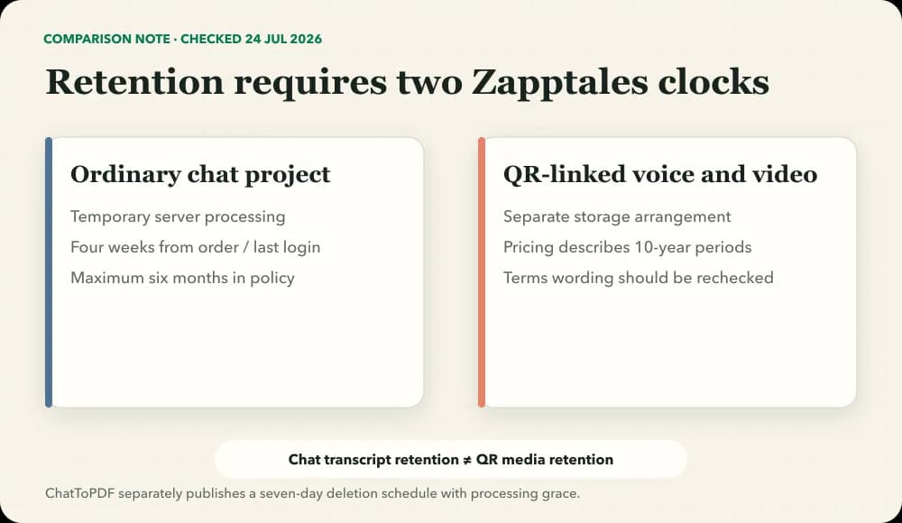 Retention ledger separating Zapptales ordinary chat projects from QR-linked voice and video storage terms