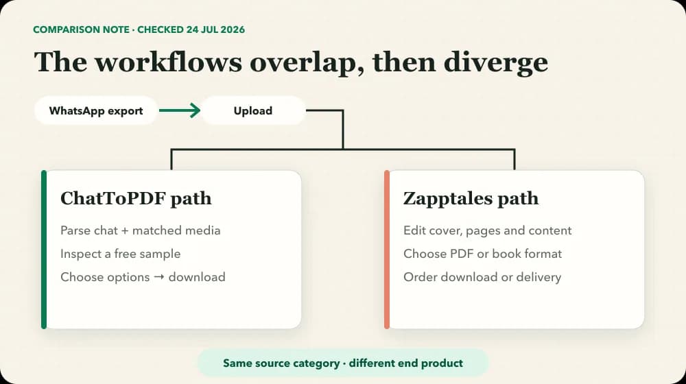 Workflow comparison showing both tools starting with a WhatsApp export before diverging into PDF and book outputs