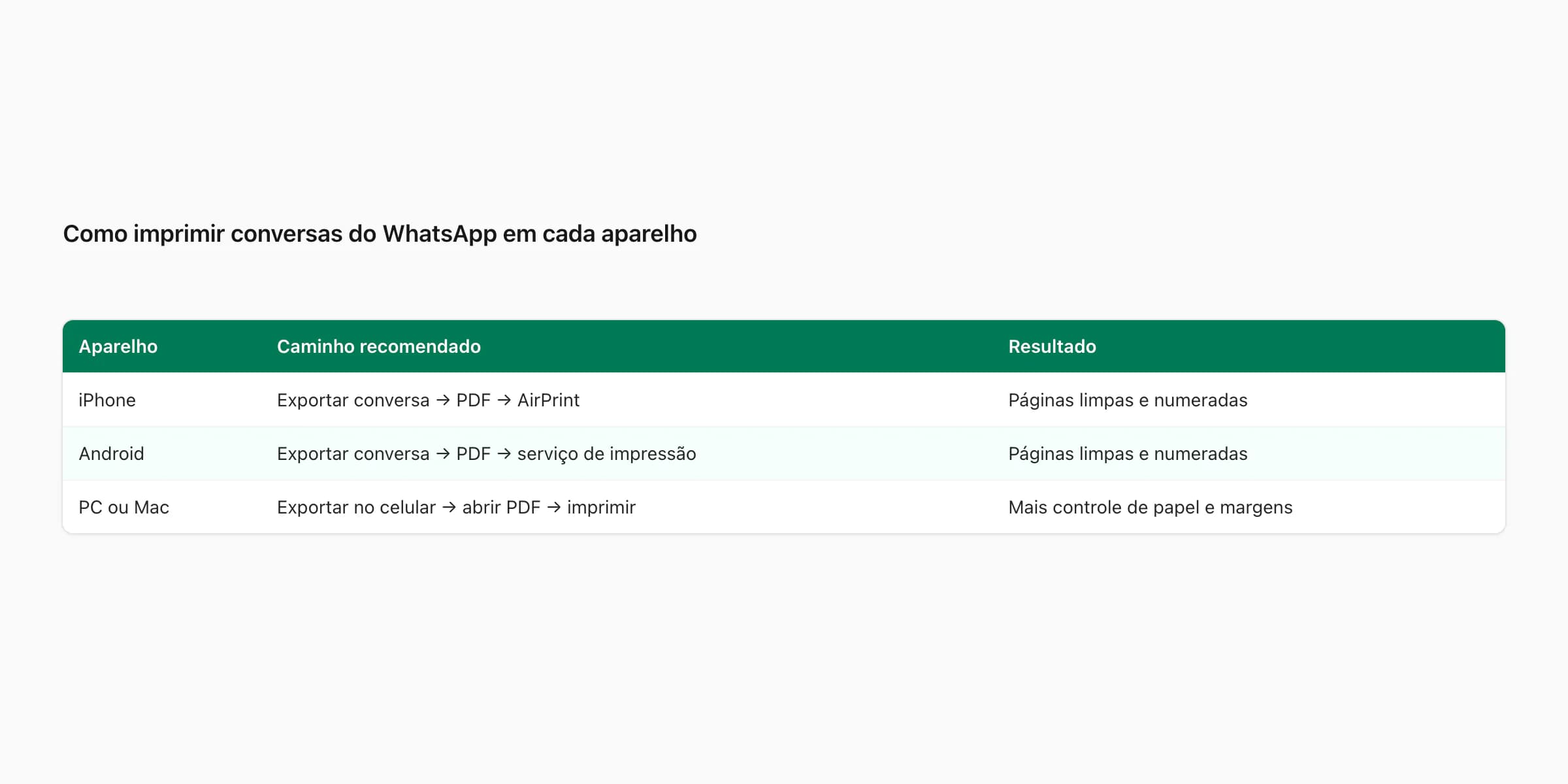 Tabela com rotas para imprimir conversas do WhatsApp no iPhone, Android, PC e Mac