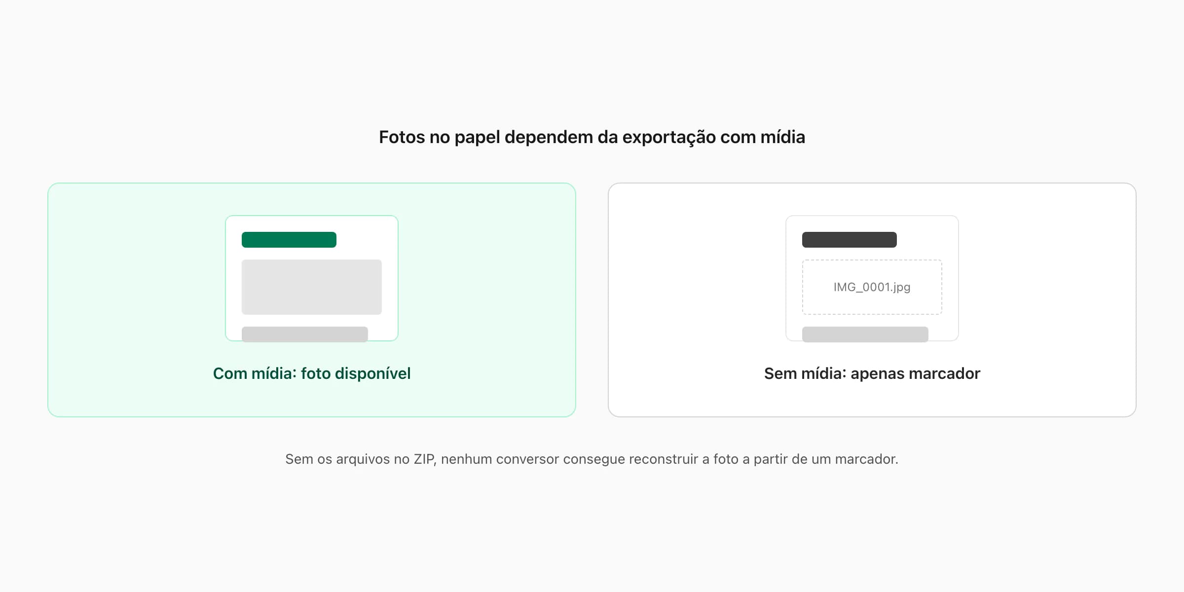 Comparação entre exportação do WhatsApp com mídia e sem mídia para impressão de fotos