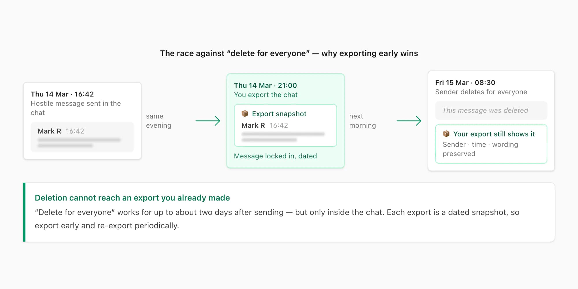 Hostile workplace message deleted for everyone in the chat but preserved in a documented export made the evening before