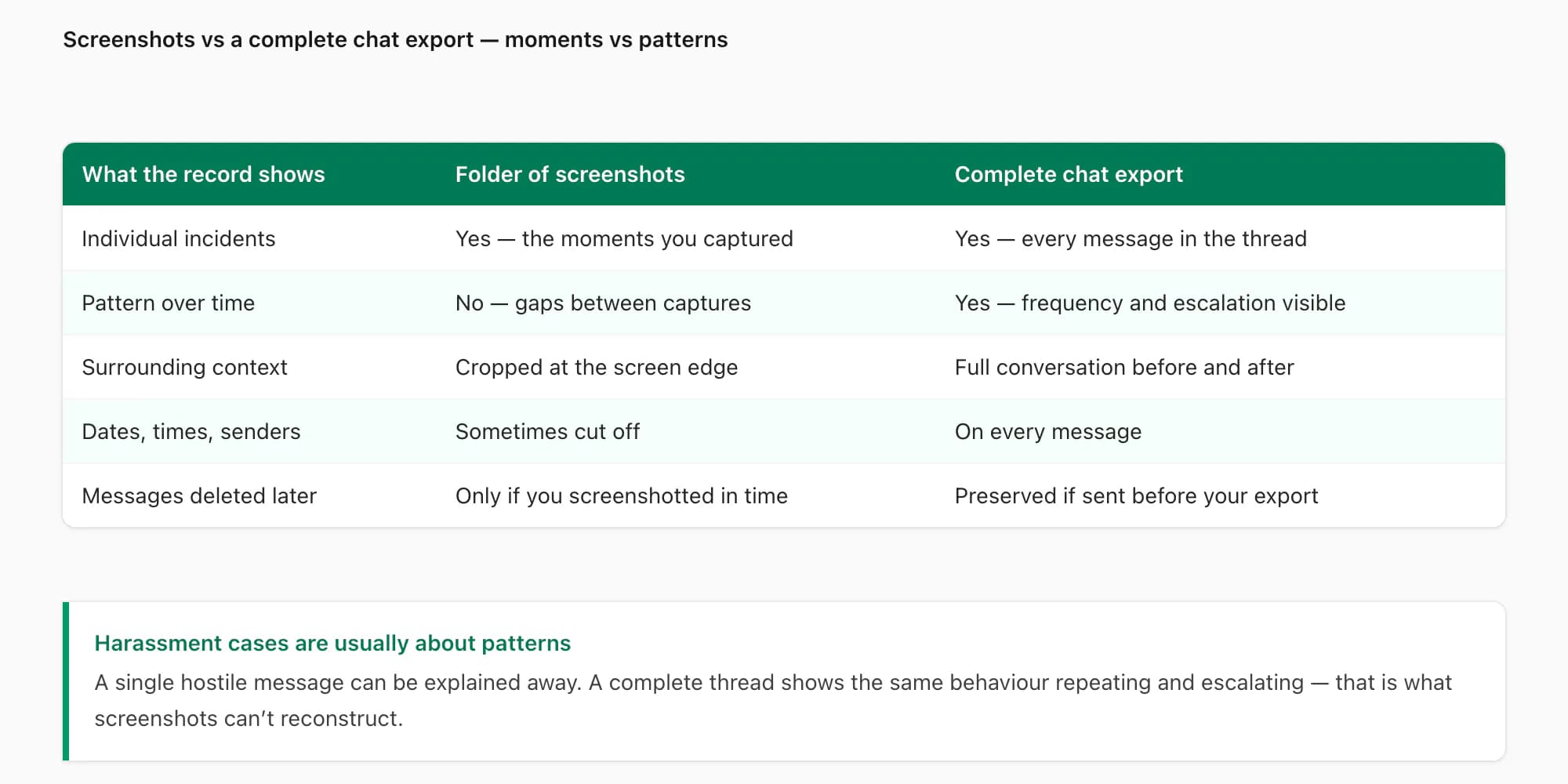 Table comparing screenshots against a complete chat export for documenting workplace harassment patterns over time