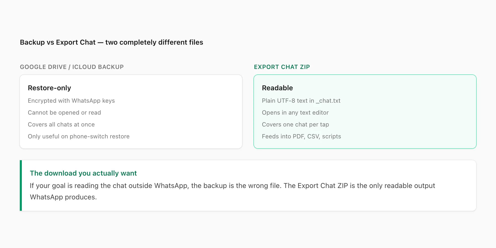 Google Drive iCloud backup compared with Export Chat ZIP — encrypted restore-only blob versus readable plain-text archive