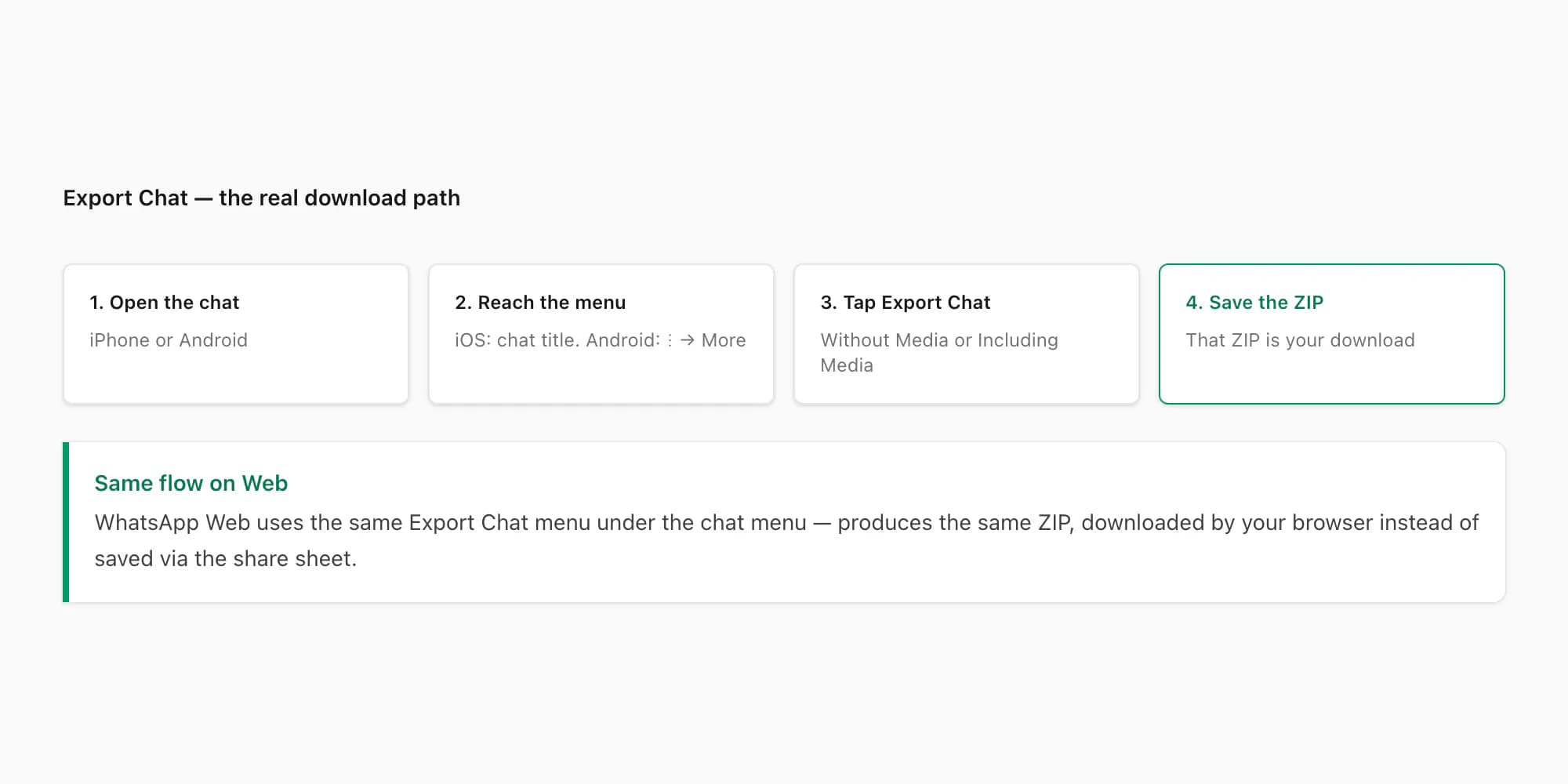 Export Chat flow recap on WhatsApp showing the four taps from chat menu to ZIP saved on the phone