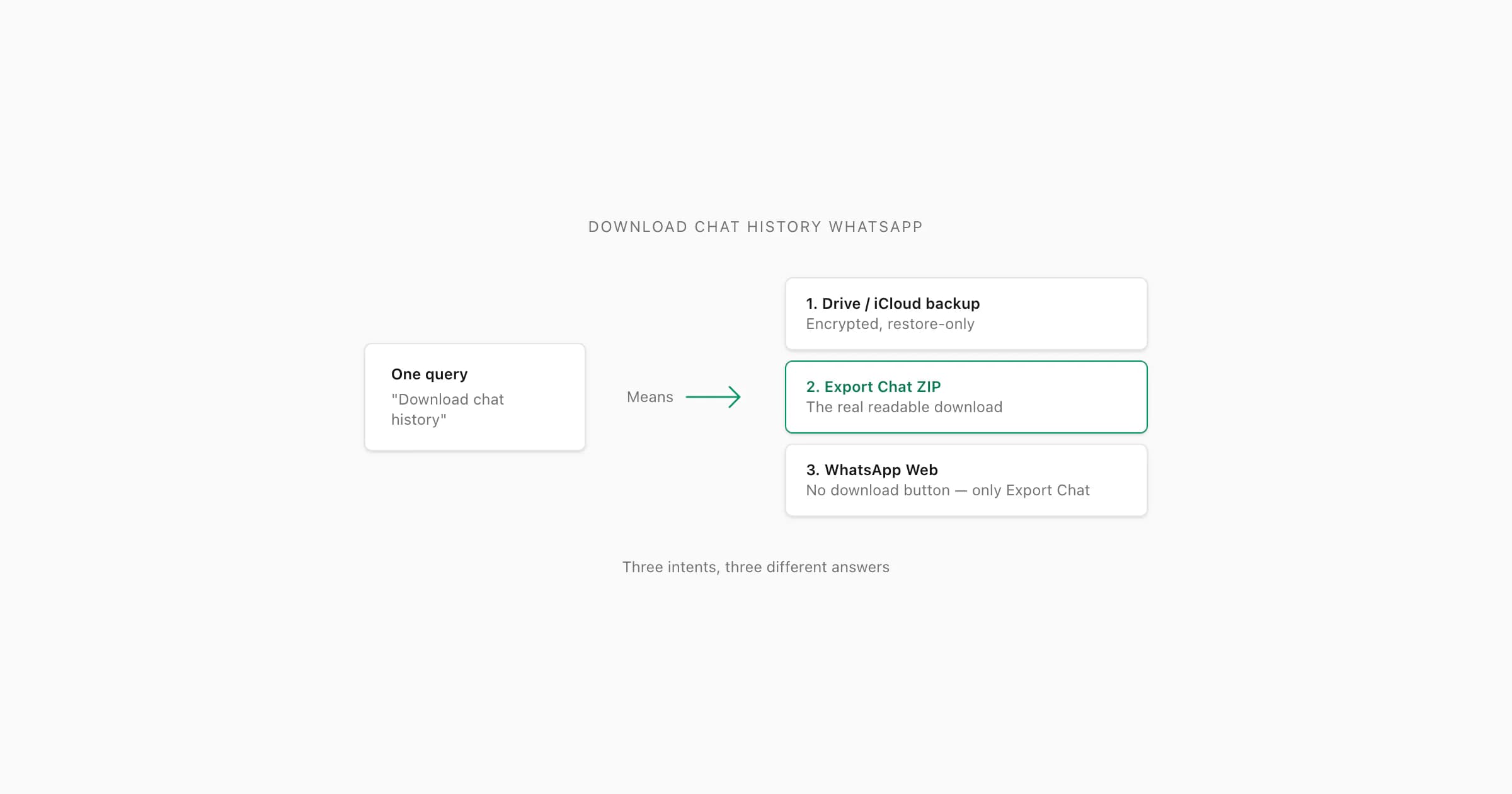 Download WhatsApp chat history as a restore-only backup, readable phone export, or limited Web excerpt