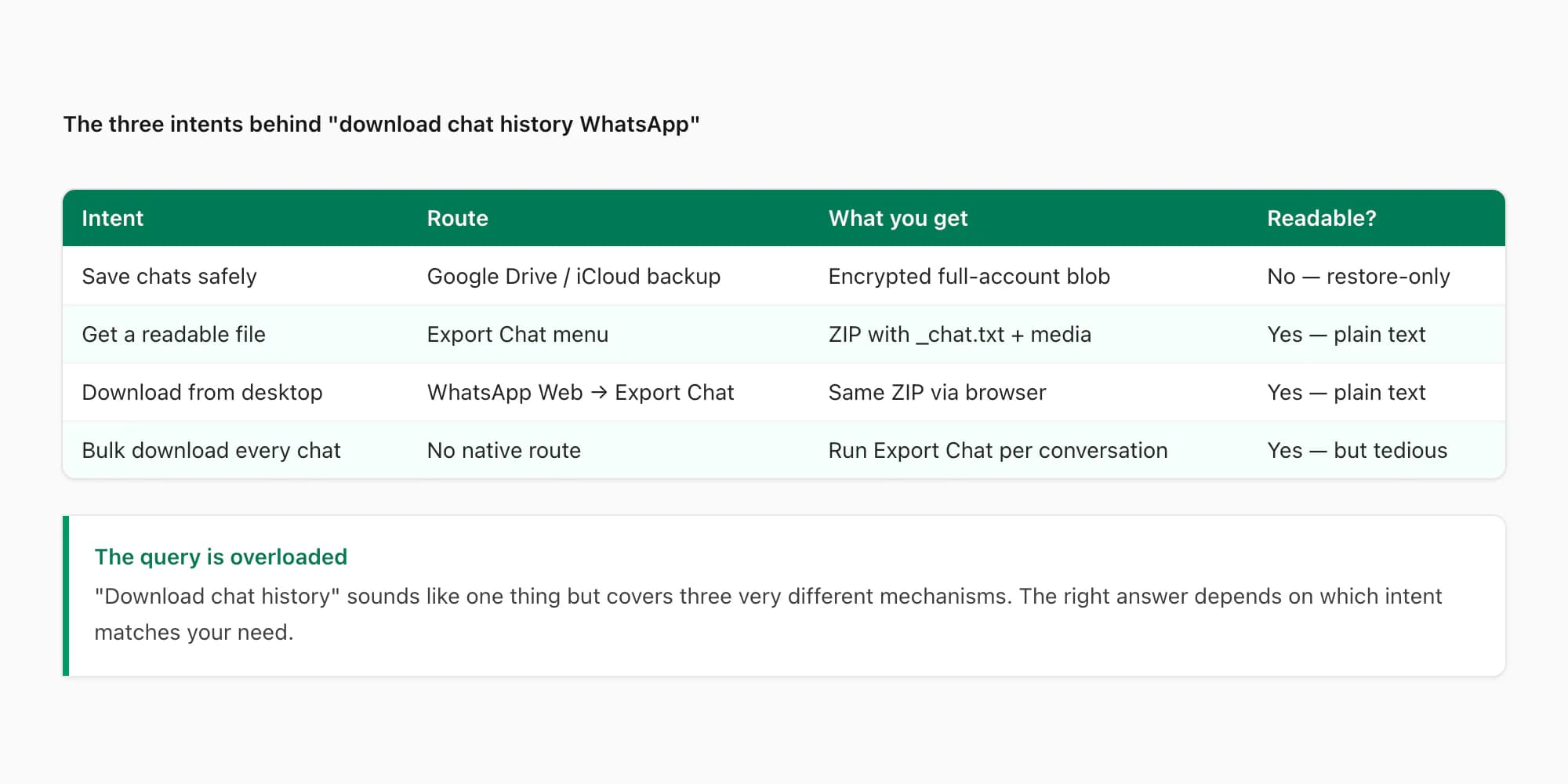 Three intents behind downloading WhatsApp chat history with the correct output and completeness for each route