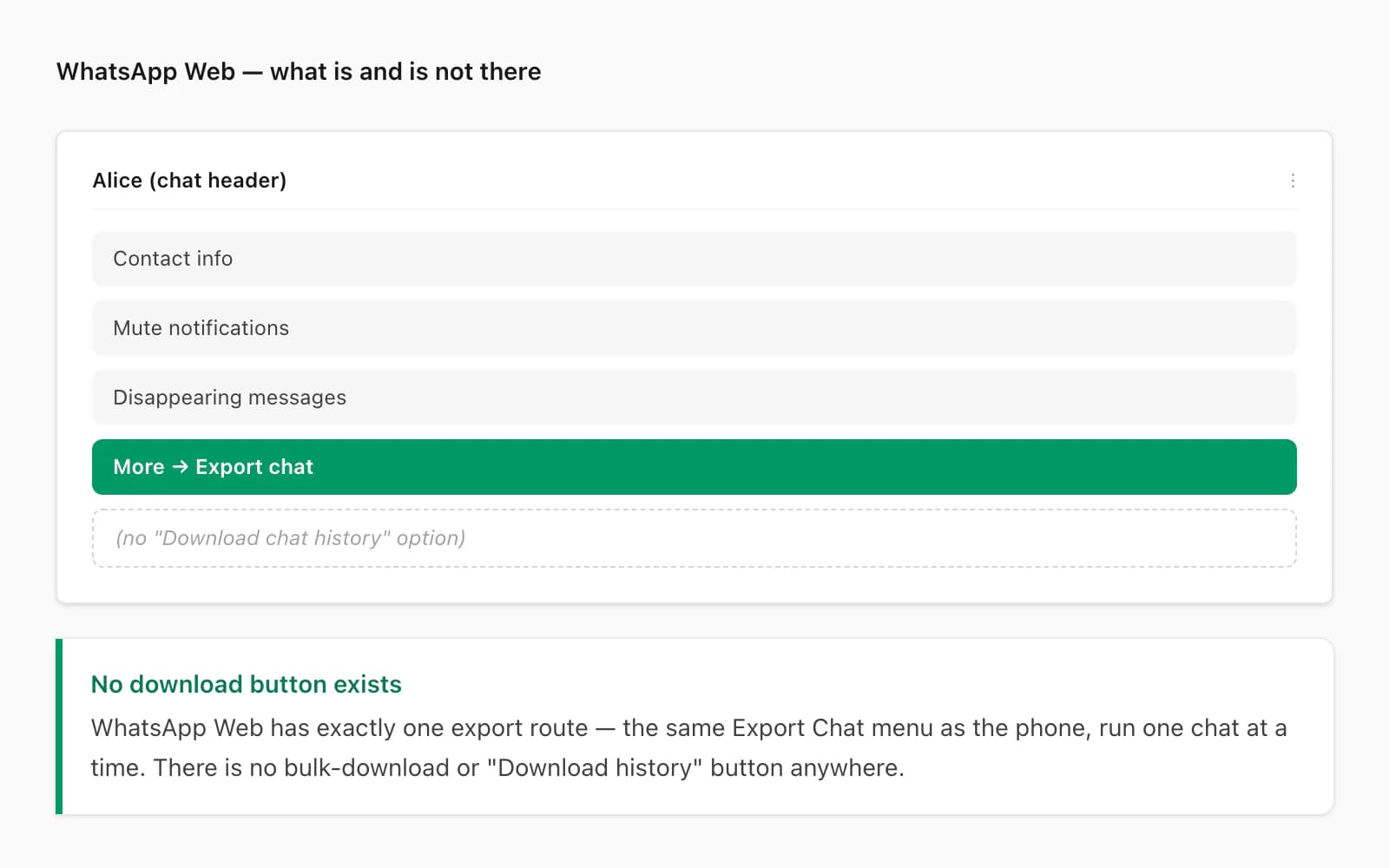 WhatsApp Web mockup showing copy and print options but no native complete chat archive export