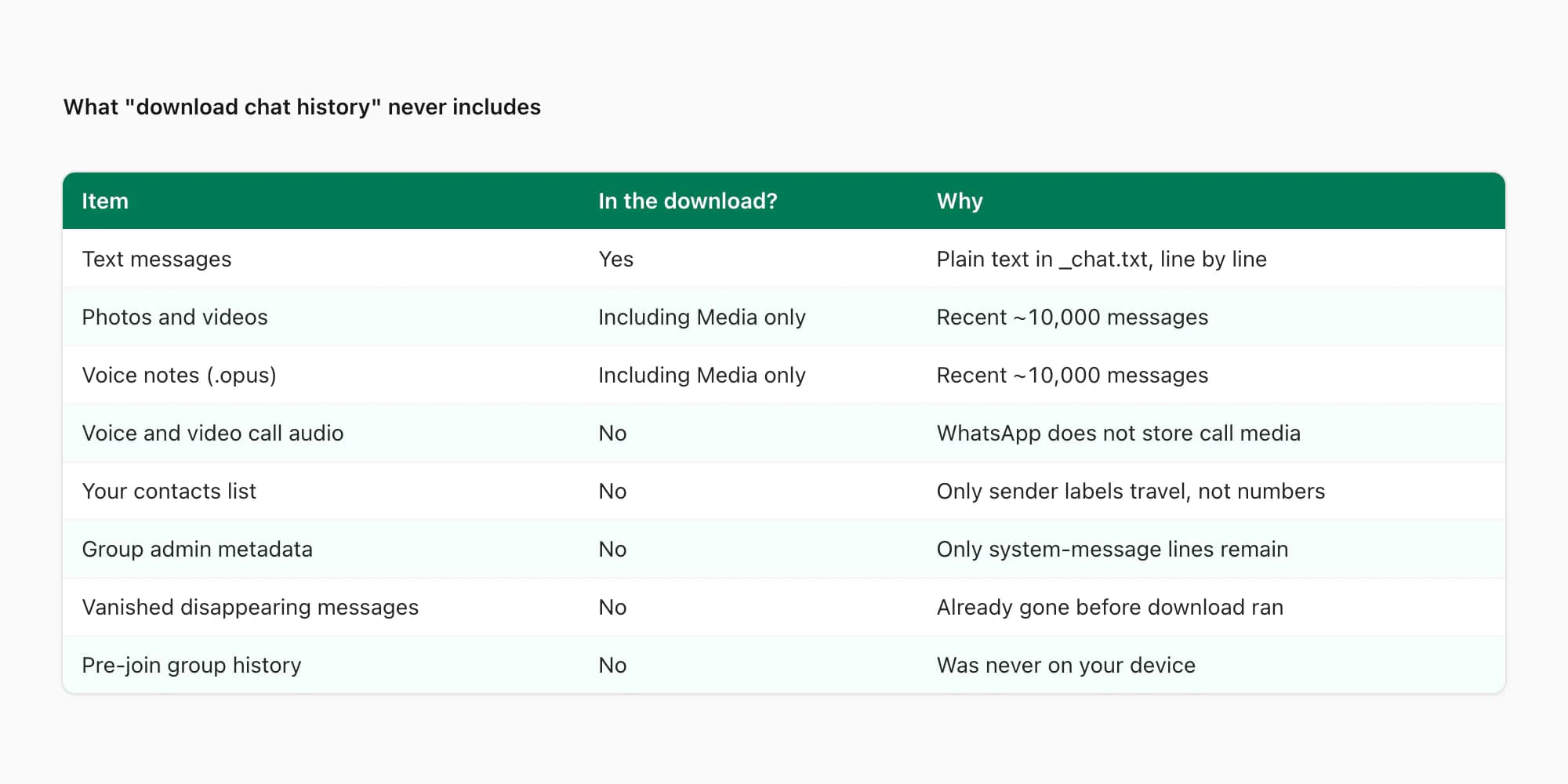 What is and is not included when you download chat history from WhatsApp — text and media yes, calls and contacts no