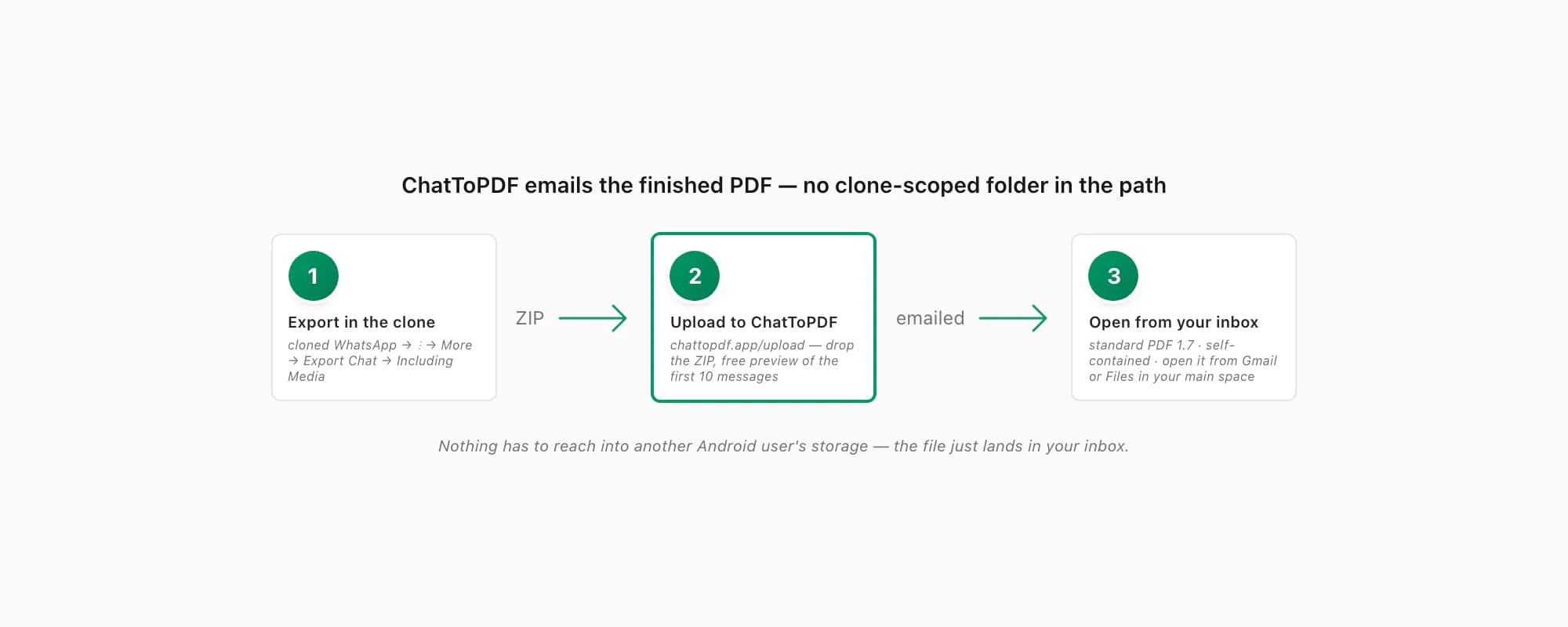 Flow showing ChatToPDF emails the finished chat PDF to your address, sidestepping the cloned-app storage sandbox
