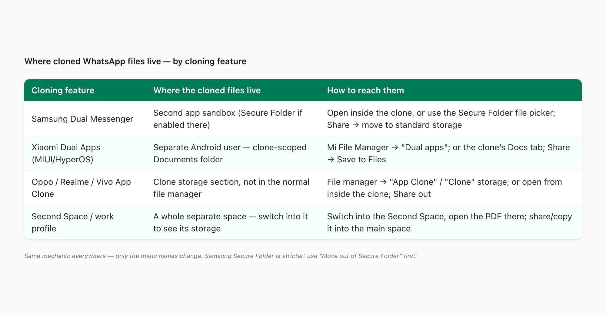 Table mapping Samsung Dual Messenger, Xiaomi Dual Apps, Oppo App Clone and Second Space to where cloned files live
