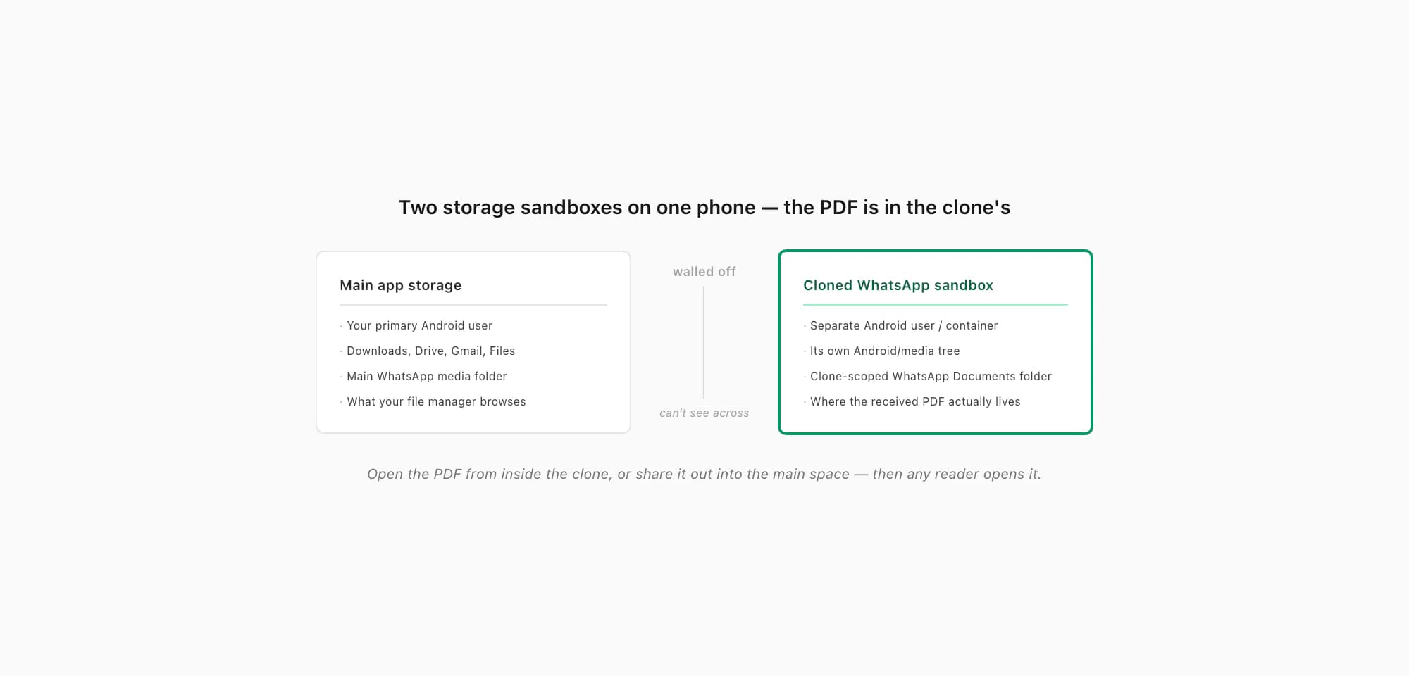 Two storage sandboxes side by side — the main app area and the cloned WhatsApp sandbox holding the received PDF