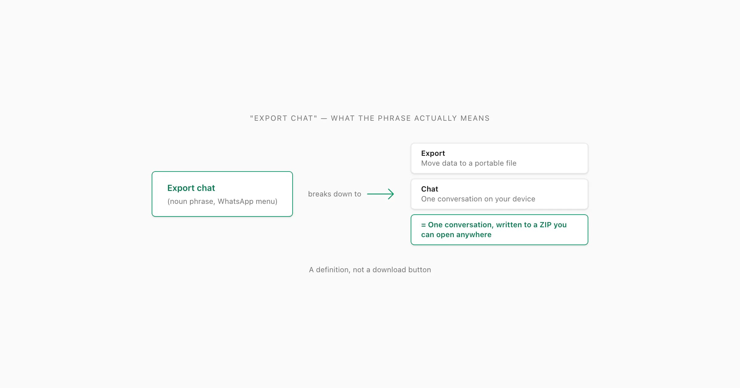 Export chat in WhatsApp meaning broken down — the phrase, each word's role, and what the combined term refers to