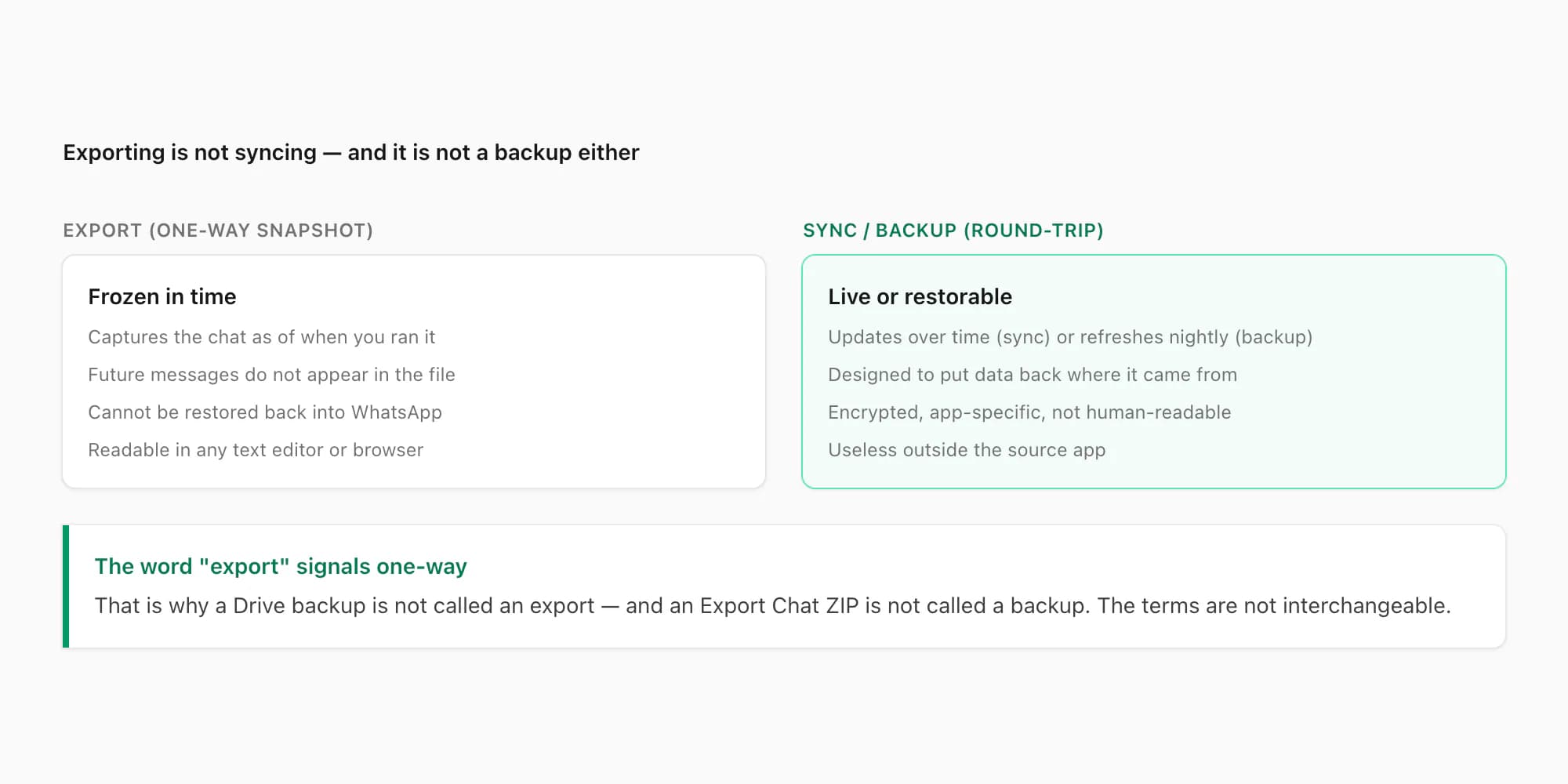 Comparison of exporting as one-way snapshot versus syncing or backup as round-trip operations
