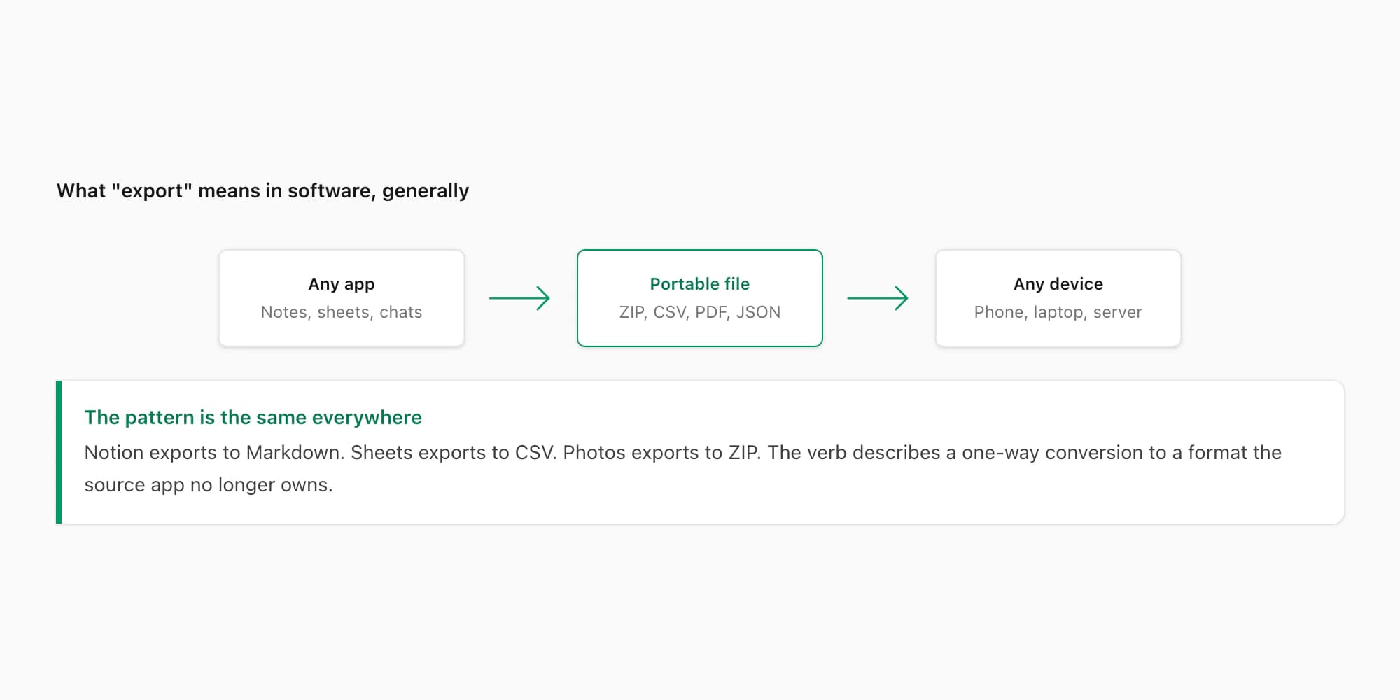 Generic software-export concept showing how any app converts data to a portable file readable on any device