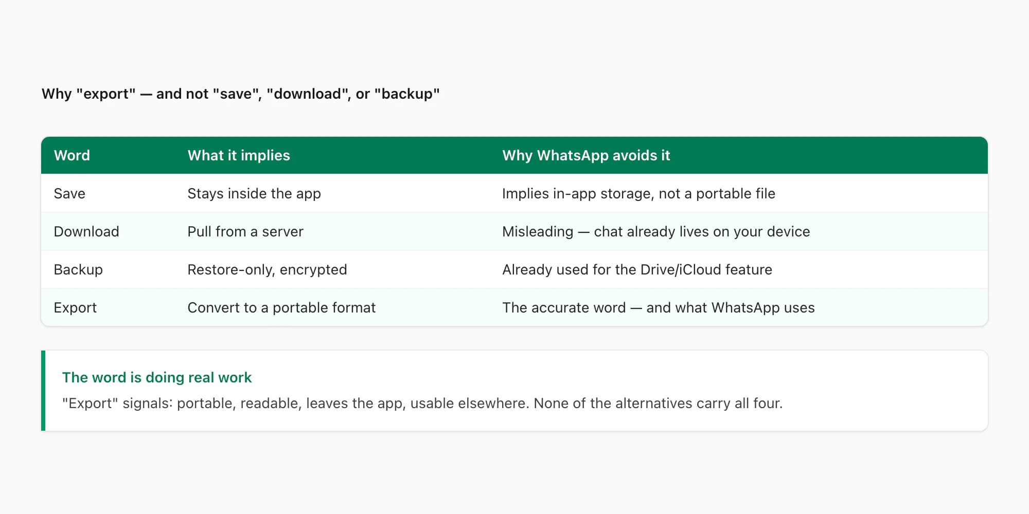 Comparison of export versus save versus download versus backup with definitions explaining why WhatsApp picked export