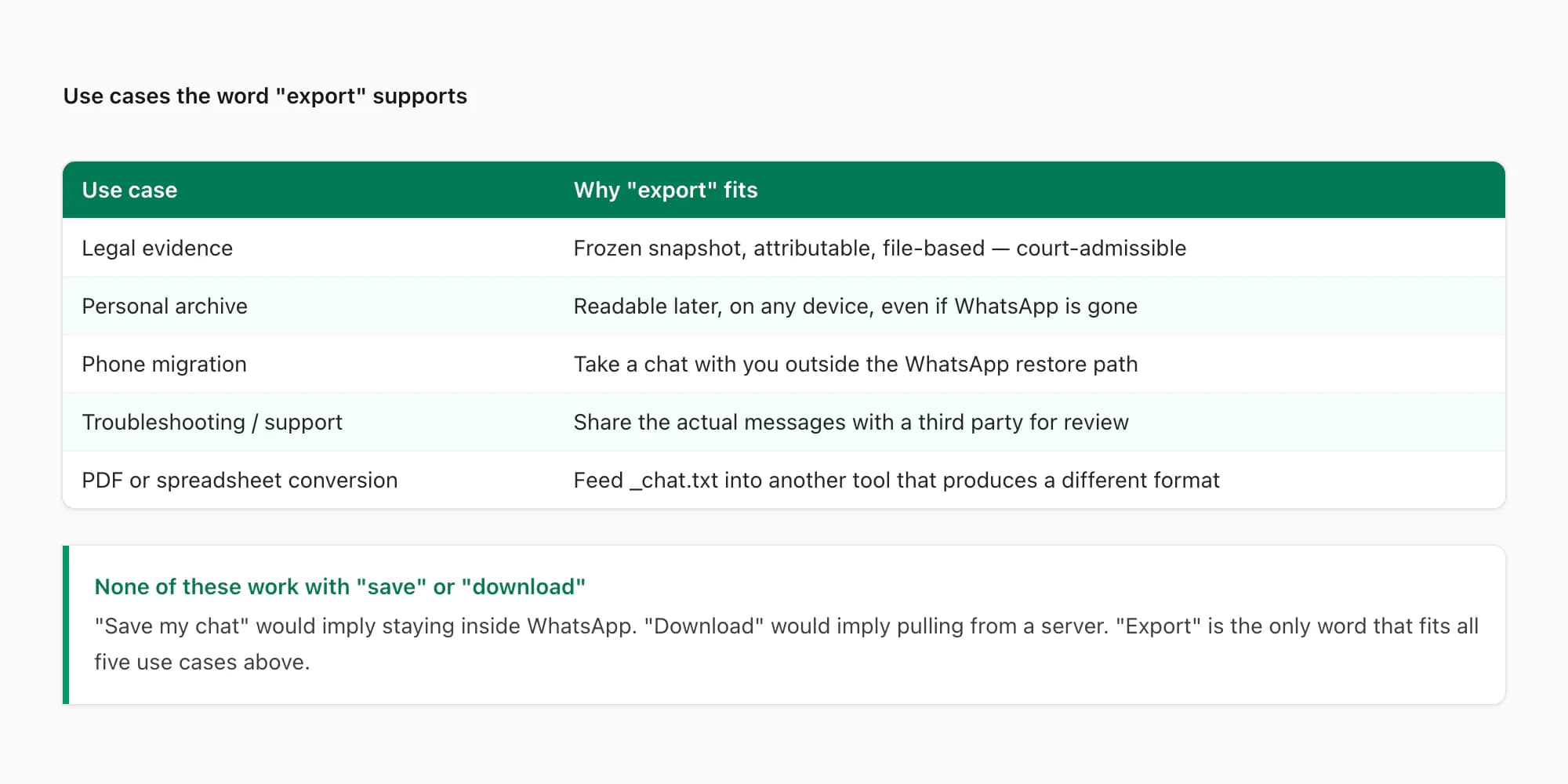 Use cases the word export supports — legal evidence, archive, migration, troubleshooting, format conversion