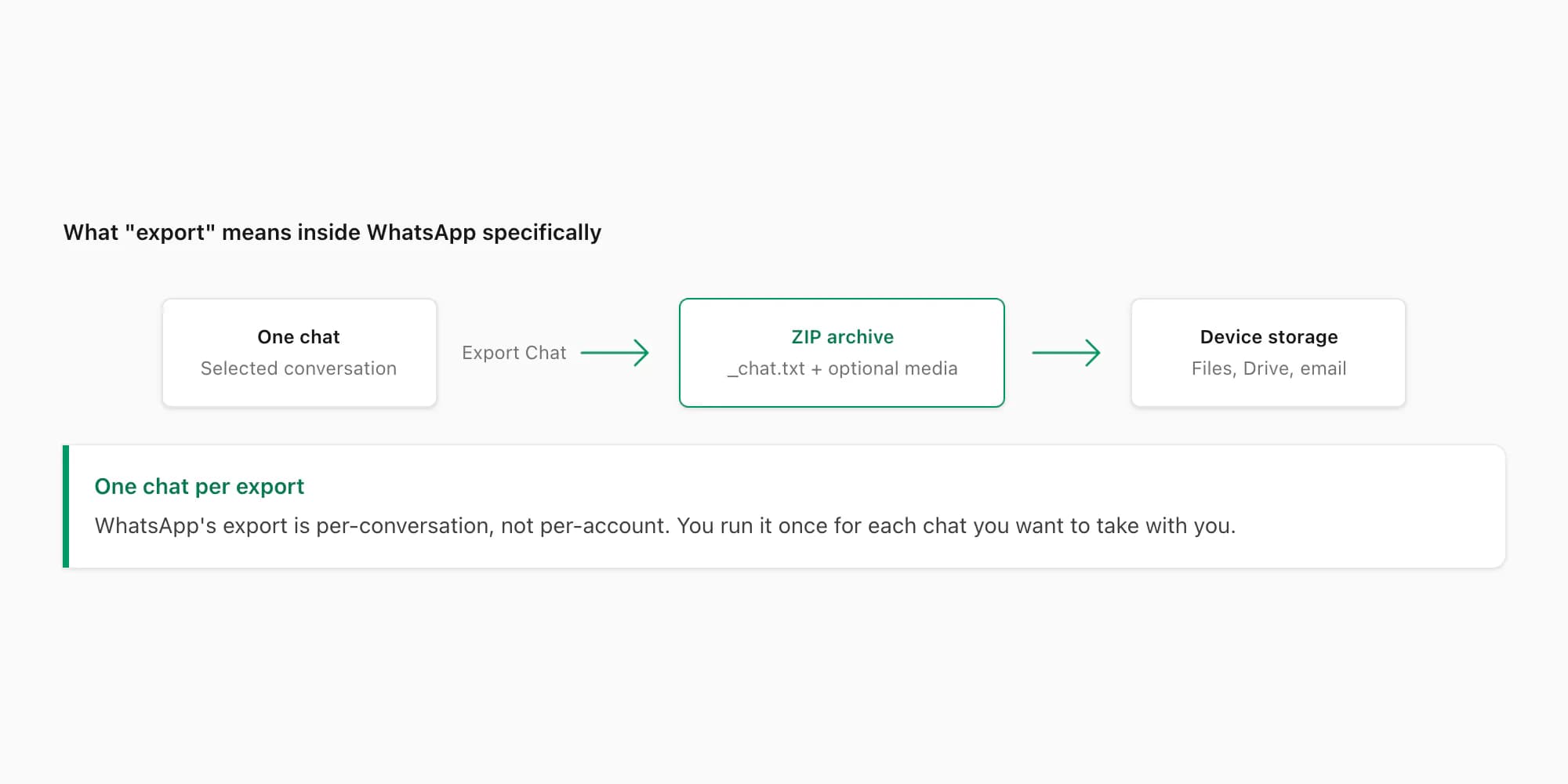 WhatsApp-specific application of export showing one chat becoming a ZIP archive saved to device storage