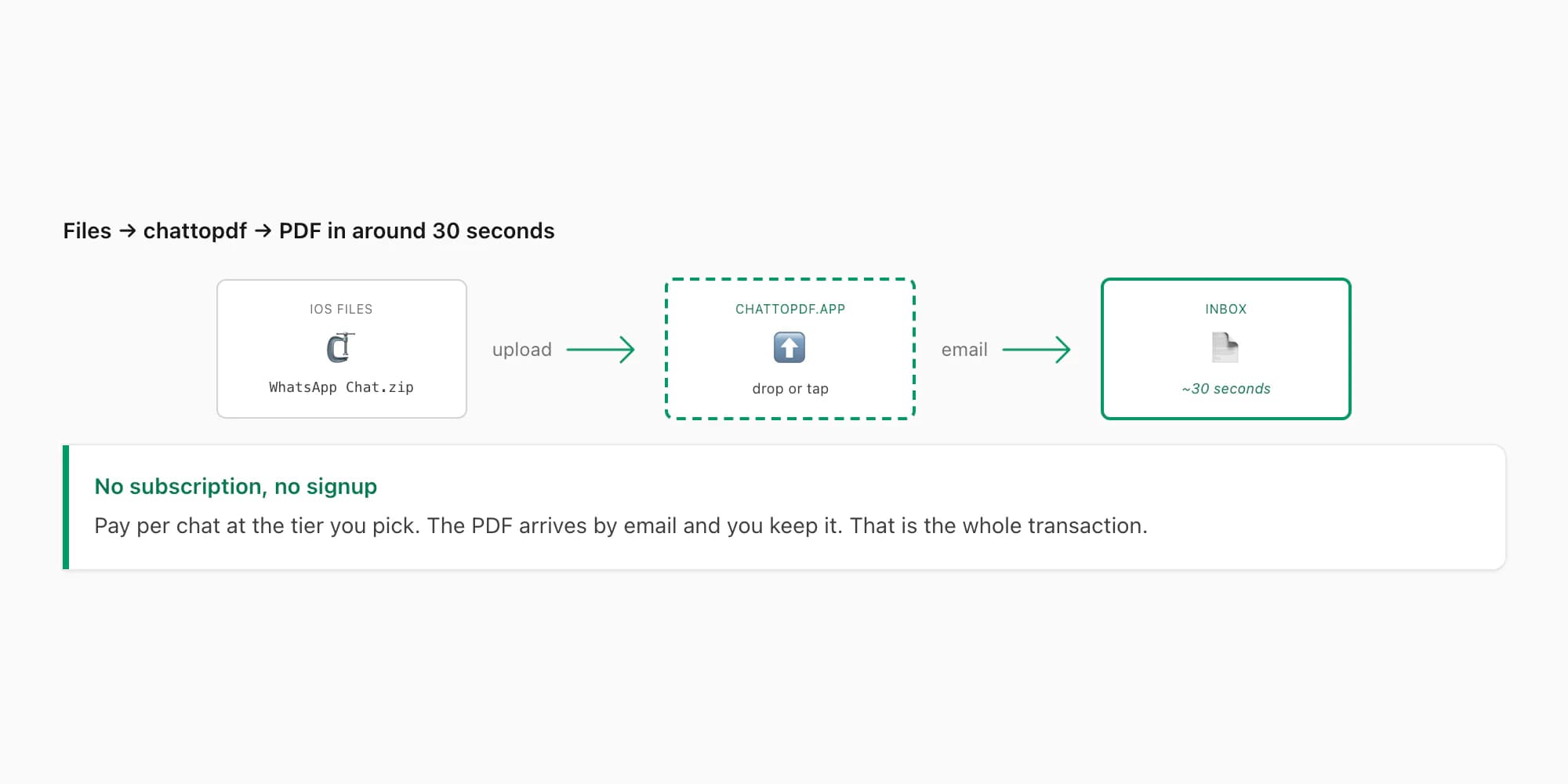 Callout showing iOS Files app to chattopdf upload to PDF in around 30 seconds