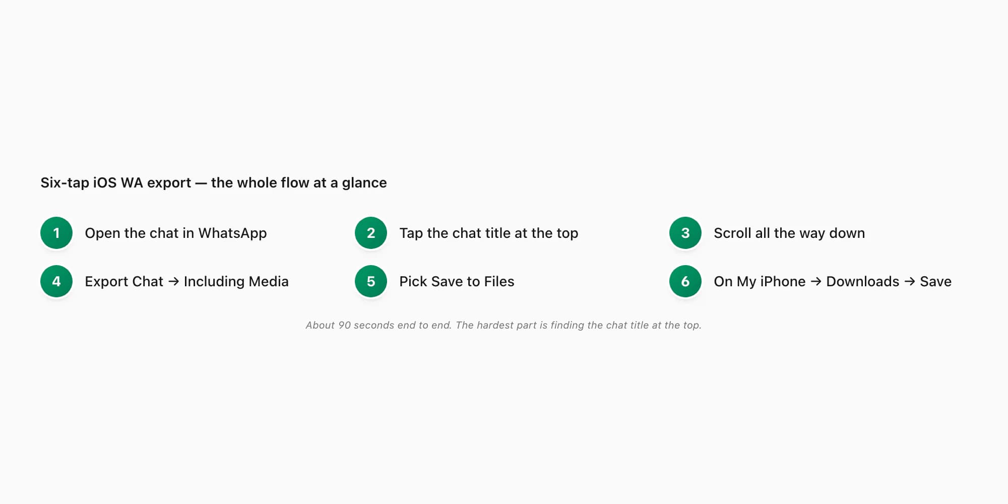 Six numbered step badges showing the iOS export chat WA flow from open chat to Save to Files