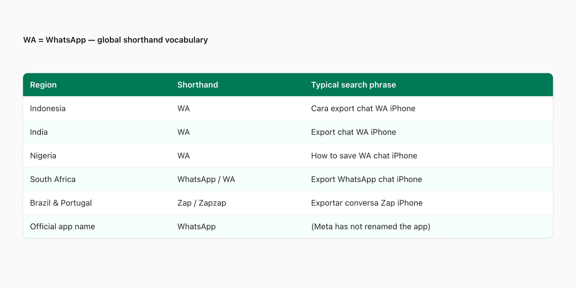 Table showing WA as WhatsApp shorthand common in Indonesia India Nigeria Brazil and South Africa with example search phrases