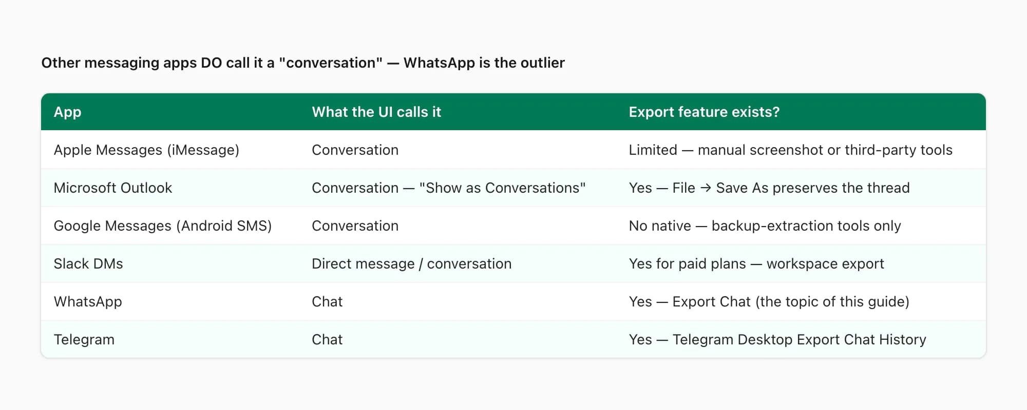 Messaging apps comparison — iMessage and Outlook say conversation, WhatsApp and Telegram say chat