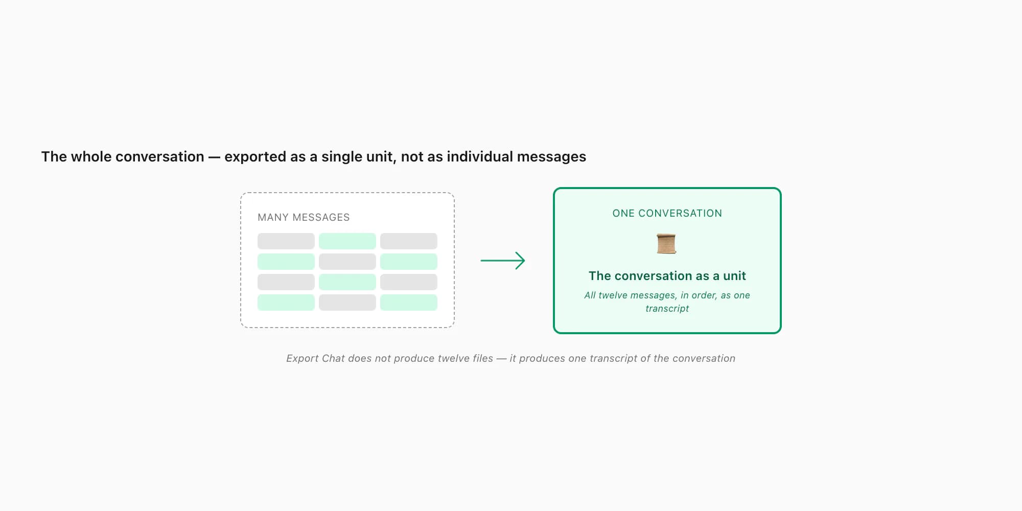 Many message bubbles grouped into one unit labelled the conversation, exported as a single transcript