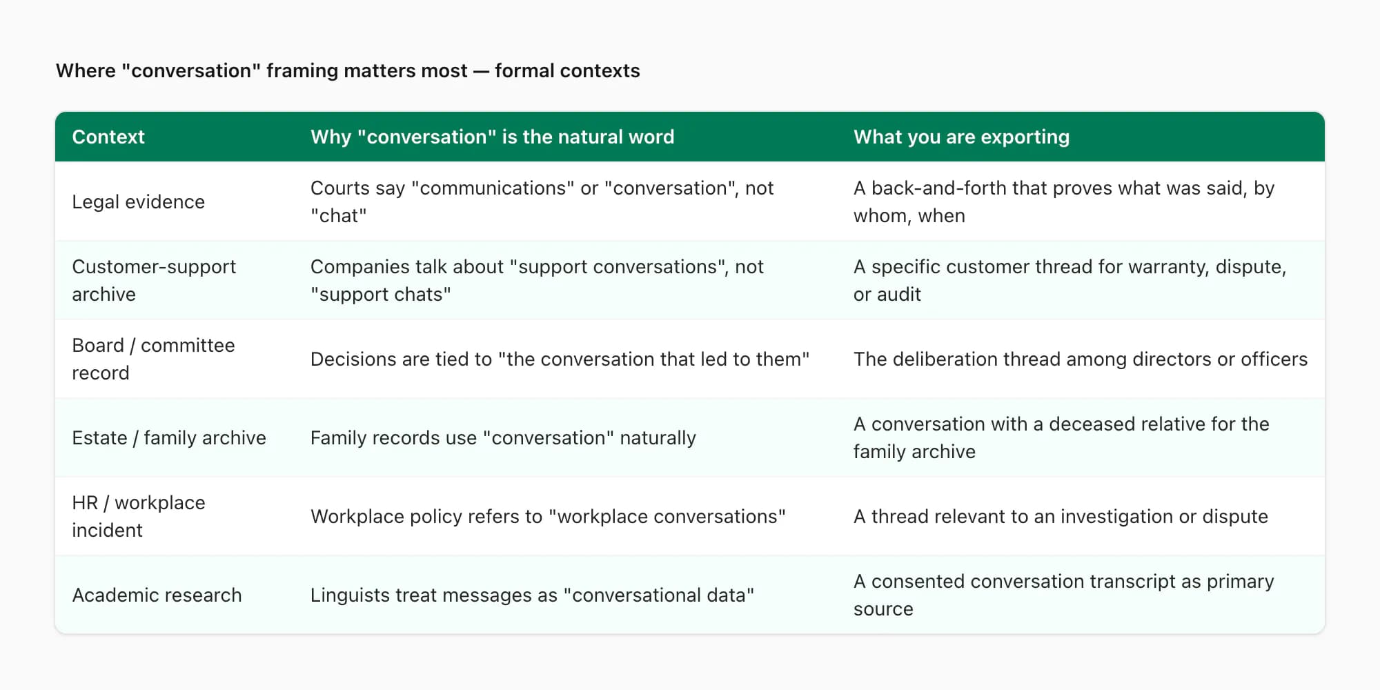 Formal contexts table — legal evidence, customer-support archive, board record, HR investigation