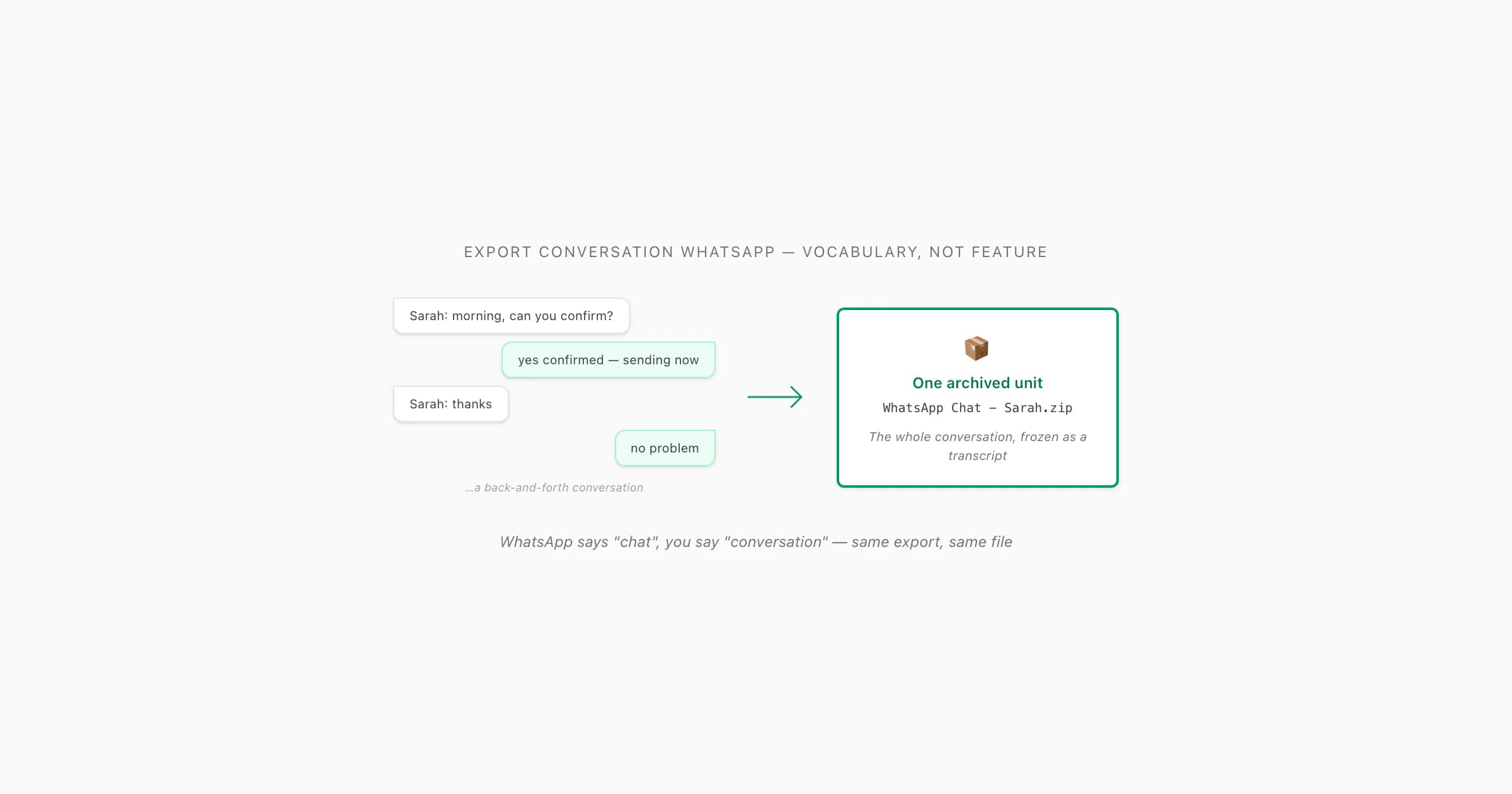 Conversation message bubbles flowing into a single archive ZIP, illustrating WhatsApp conversation export