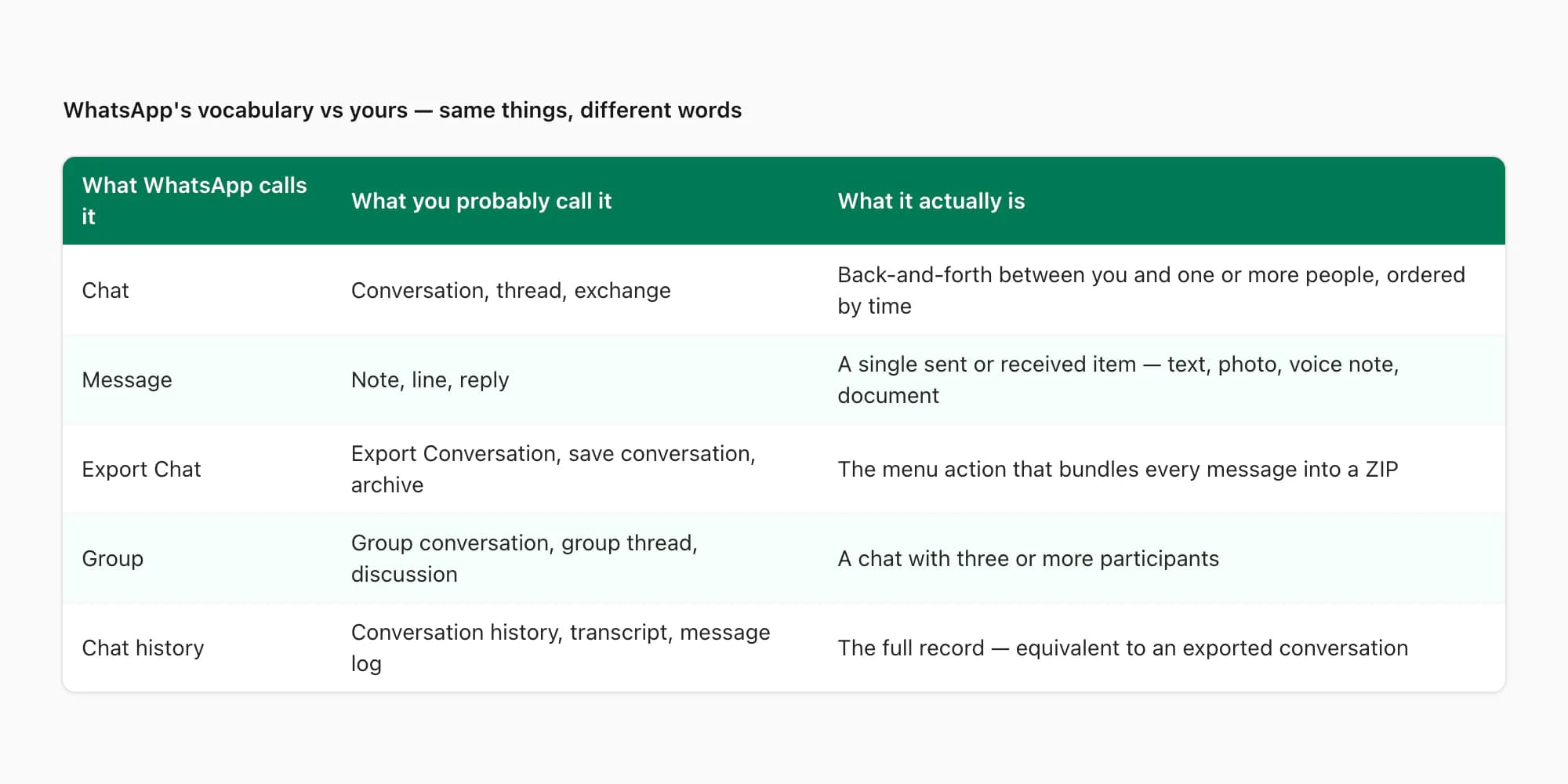 Vocabulary table mapping WhatsApp UI terms to user terms — Chat vs Conversation, message vs note