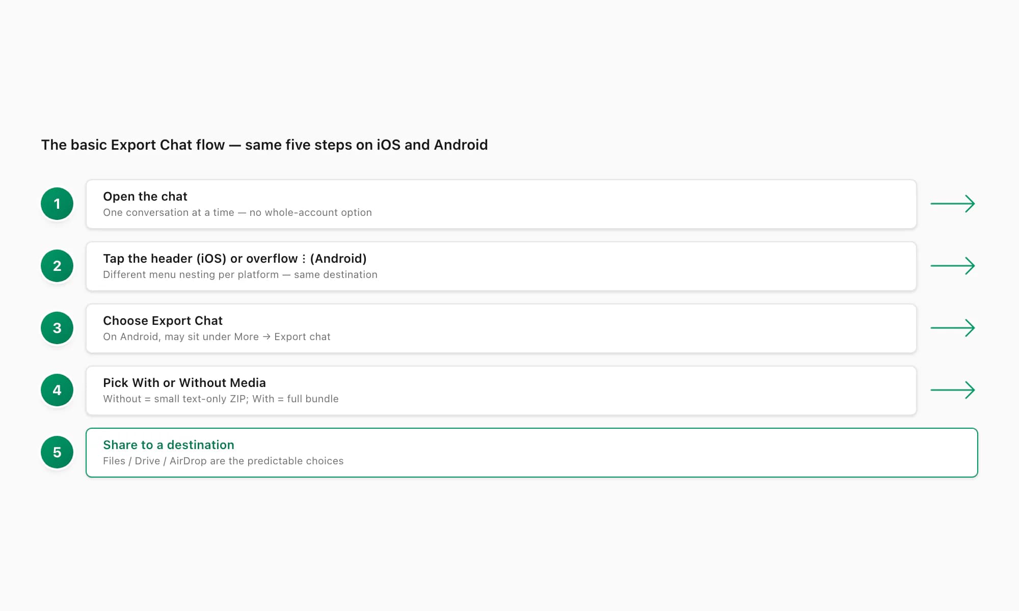Step-numbered flow of the Export Chat path — open chat, tap header, Export Chat, pick With or Without Media, share