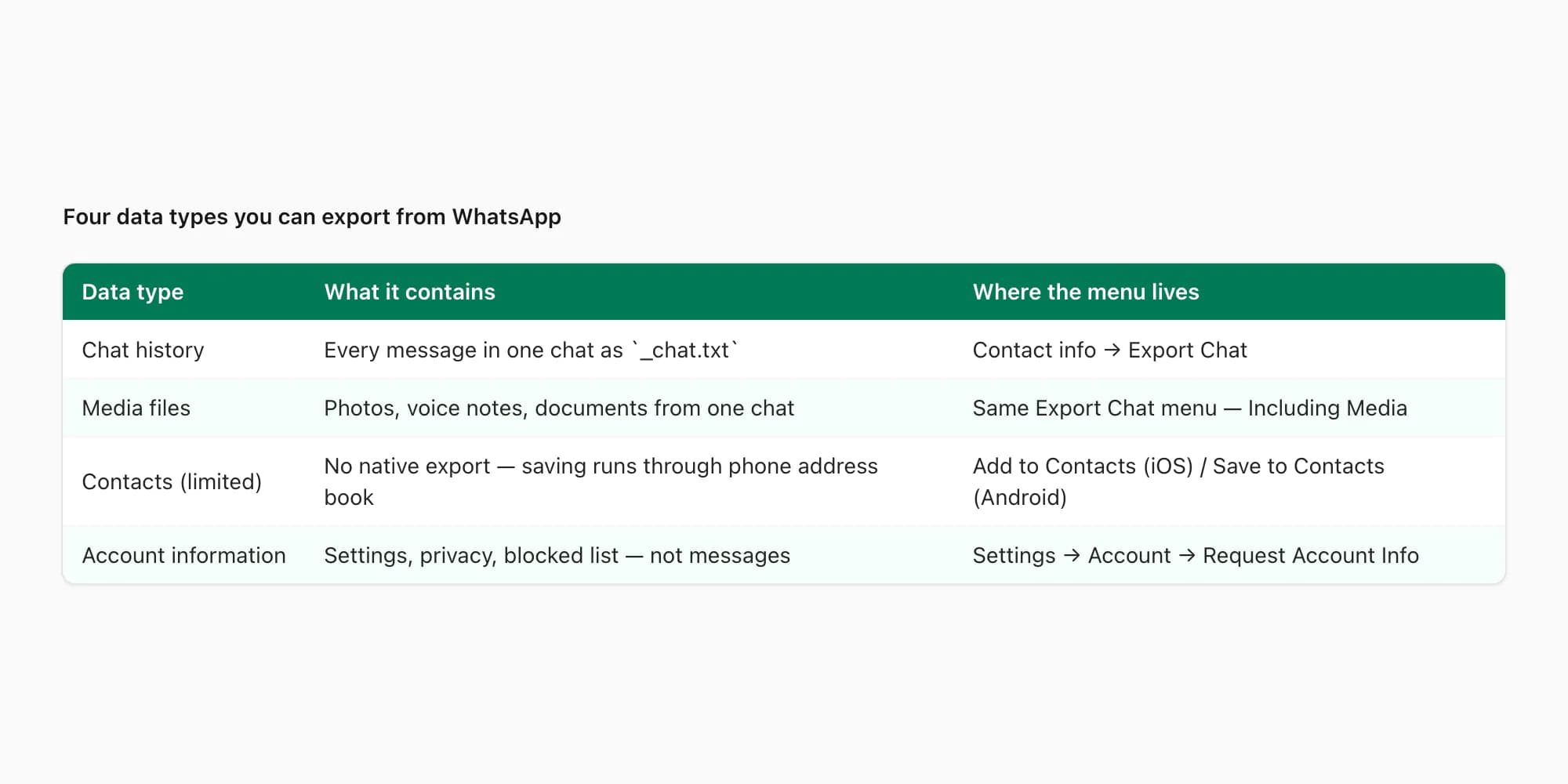 Table listing the four data types you can export from WhatsApp and what each one actually contains