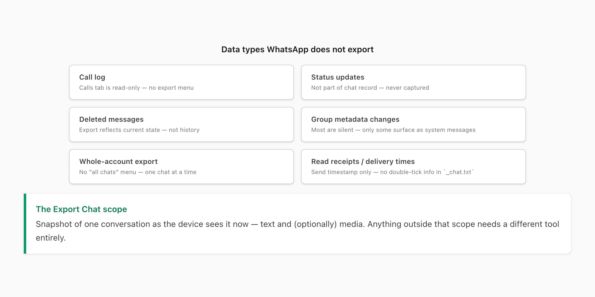 List of WhatsApp data types that cannot be exported — call log, status updates, deleted messages, group metadata changes