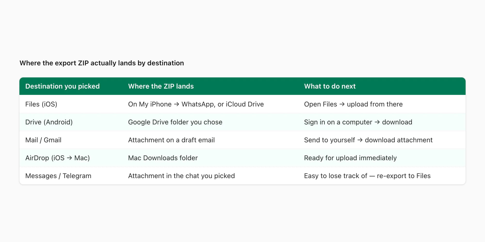 Table mapping each share-sheet destination — Files, Mail, Drive, AirDrop — to where the export ZIP actually lands