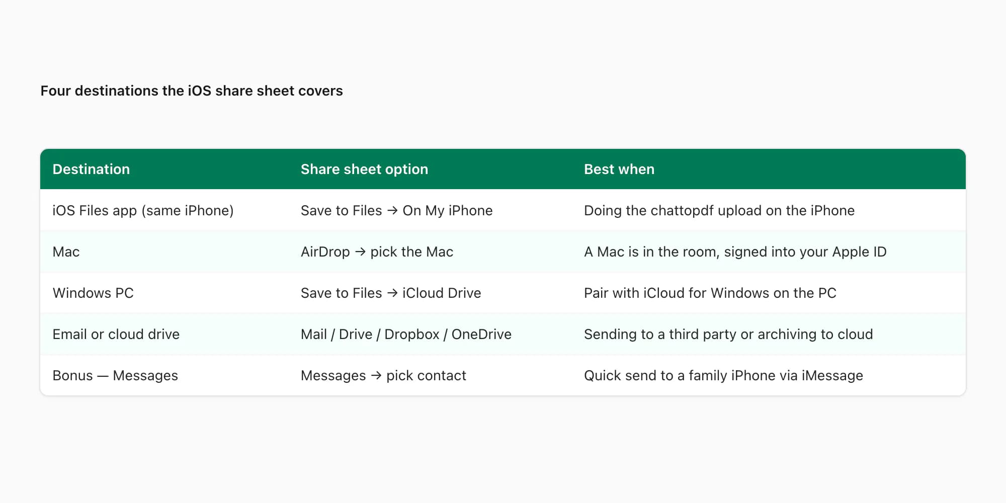 Table of four destinations the WhatsApp ZIP can leave iPhone for — Files, Mac, Windows PC, cloud — with share option