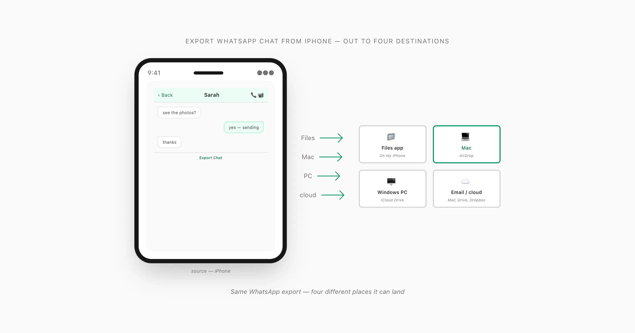 iPhone with arrows pointing out to four destinations — Files app, Mac via AirDrop, Windows PC via iCloud, and cloud drives