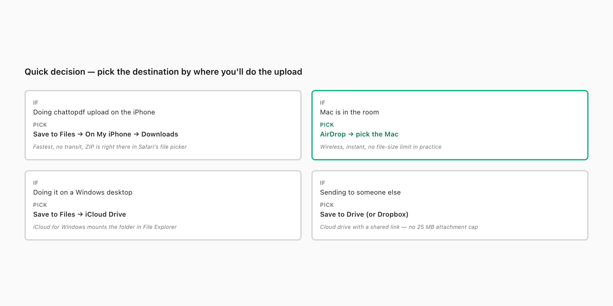 Decision panel matching iPhone situations to a destination — stay on iPhone, move to Mac, move to Windows PC, send out