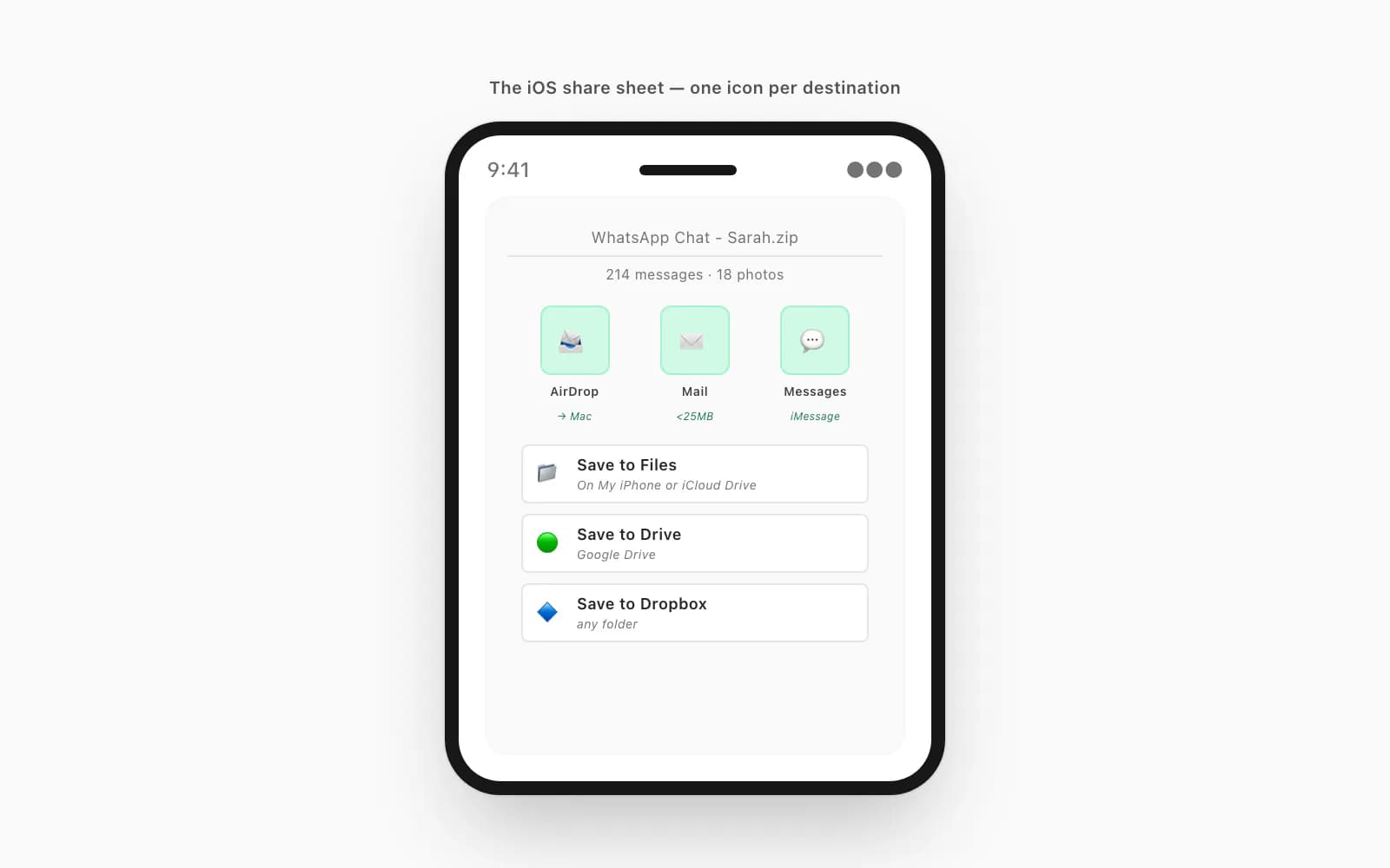 iPhone share sheet annotated with the routing options — AirDrop to Mac, Save to Files, Mail, Save to Drive, and Save Image