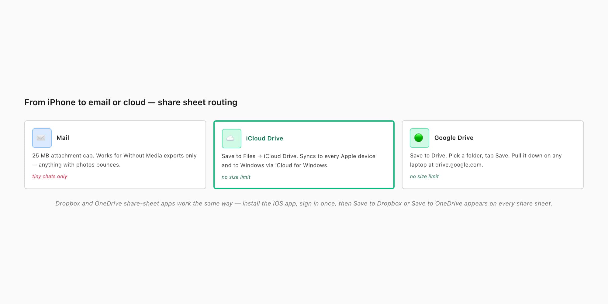 iPhone share sheet routing the WhatsApp ZIP to Mail, iCloud Drive, and Google Drive — three cloud and email destinations