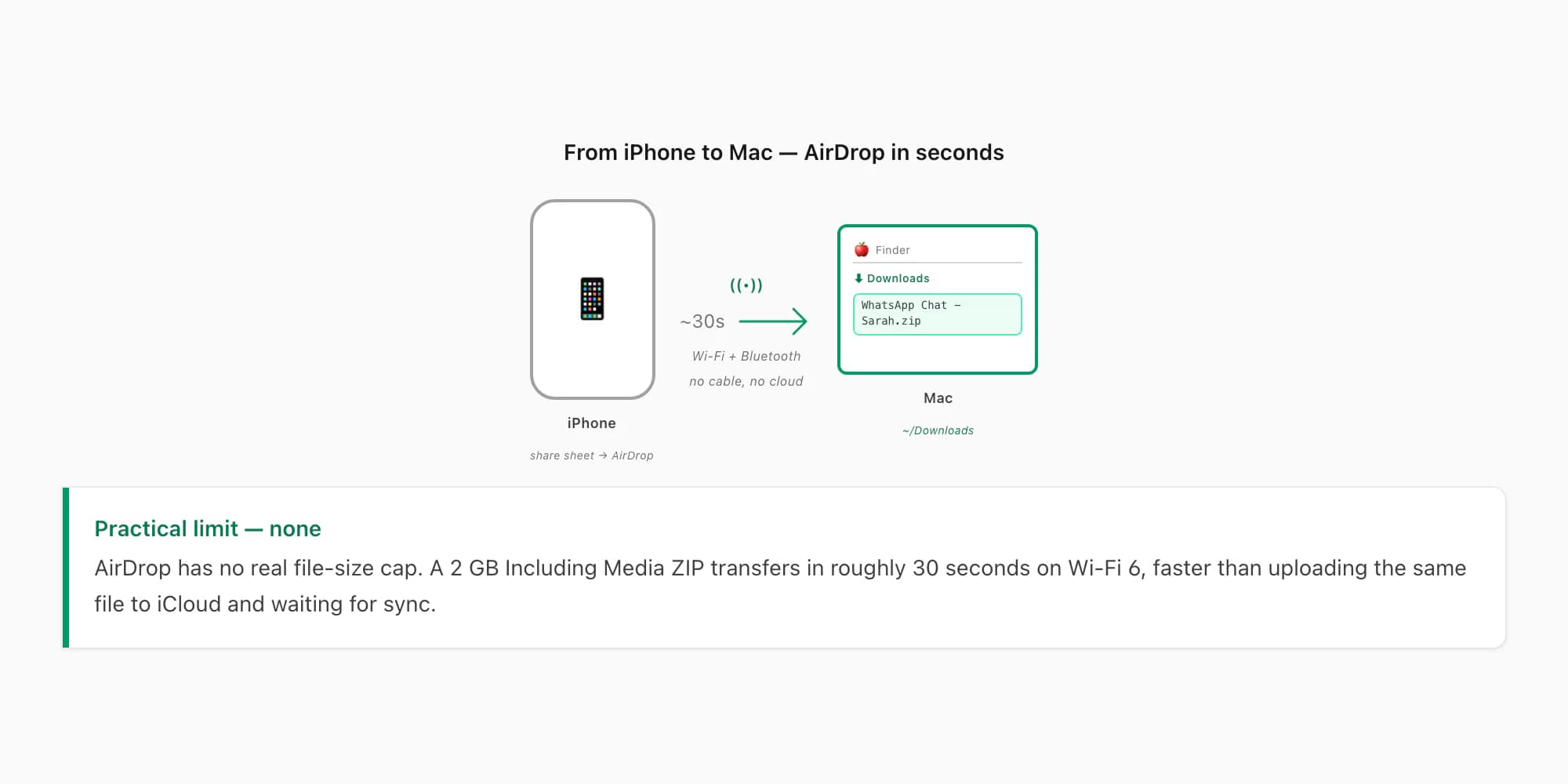 WhatsApp Chat ZIP travelling from iPhone to a nearby Mac via AirDrop and landing in the Mac Downloads folder