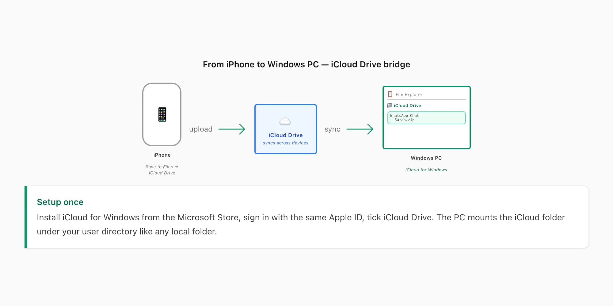 WhatsApp ZIP reaching a Windows PC through iCloud Drive in File Explorer after saving from the iPhone