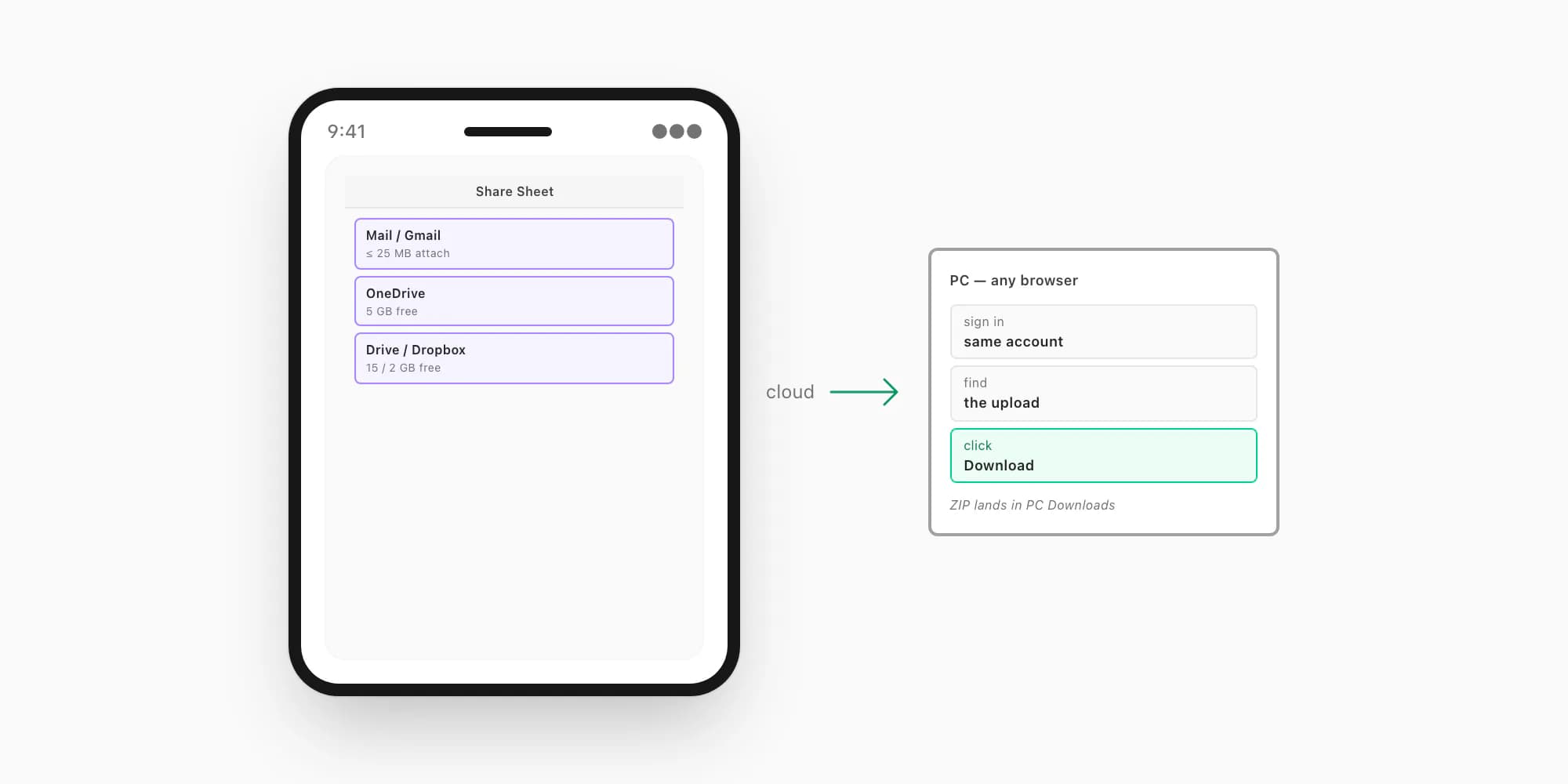 Cloud bridge flow — iPhone share sheet to Gmail or OneDrive, then opening the same upload from a browser on the Windows PC