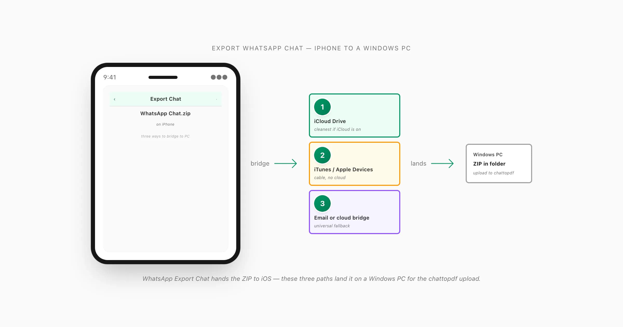 iPhone connecting to a Windows PC with three labeled paths — iCloud Drive, iTunes file-sharing, and email or cloud bridge