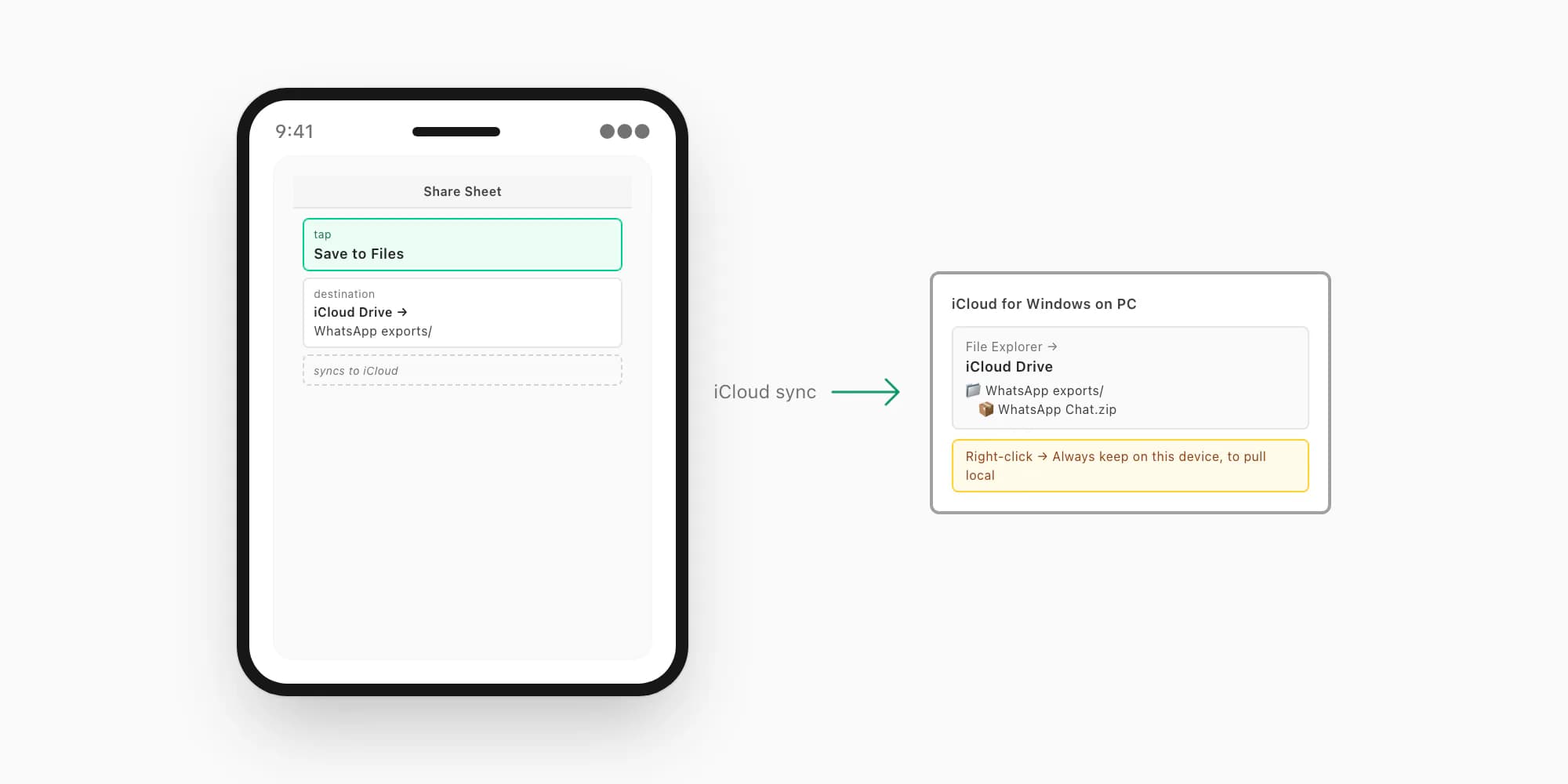 iCloud Drive flow — iPhone share sheet to Save to Files, then iCloud for Windows app on PC pulling the ZIP