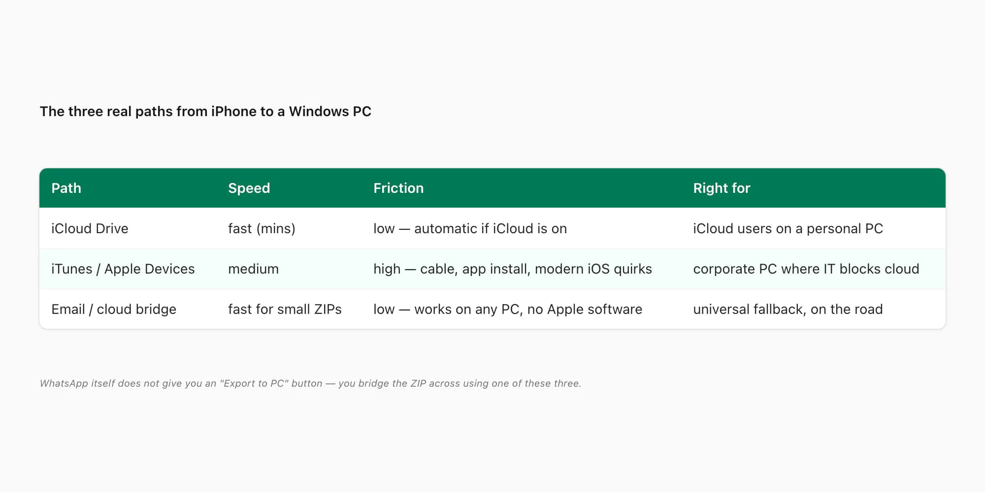 Three iPhone-to-PC transfer paths compared — iCloud Drive, iTunes file-sharing, email/cloud bridge — with speed and friction