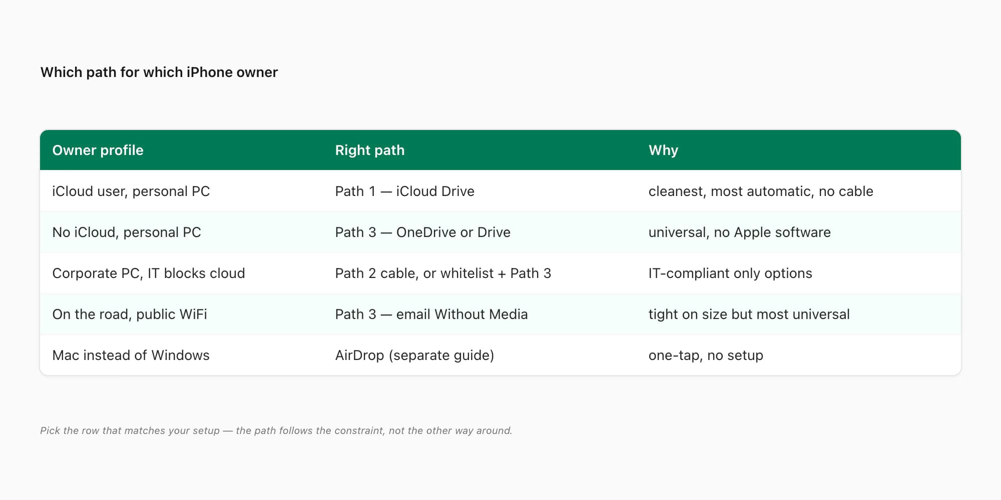 Decision matrix — iPhone owner profile mapped to right transfer path — iCloud user, no iCloud, corporate PC, on the road