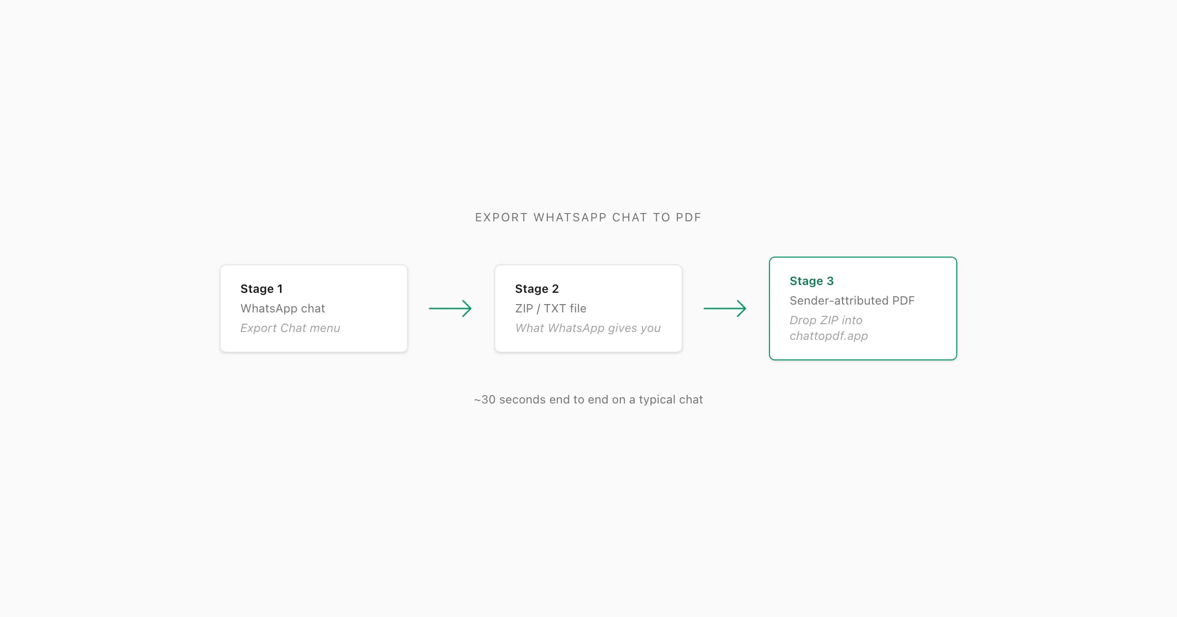 Export WhatsApp chat to PDF flow shown in three stages — chat to ZIP to sender-attributed PDF