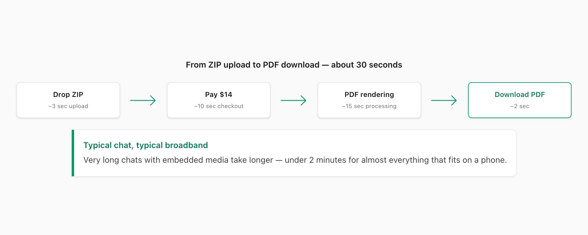Four-stage timeline showing about 30 seconds total to export WhatsApp chat to PDF from drop ZIP through download PDF